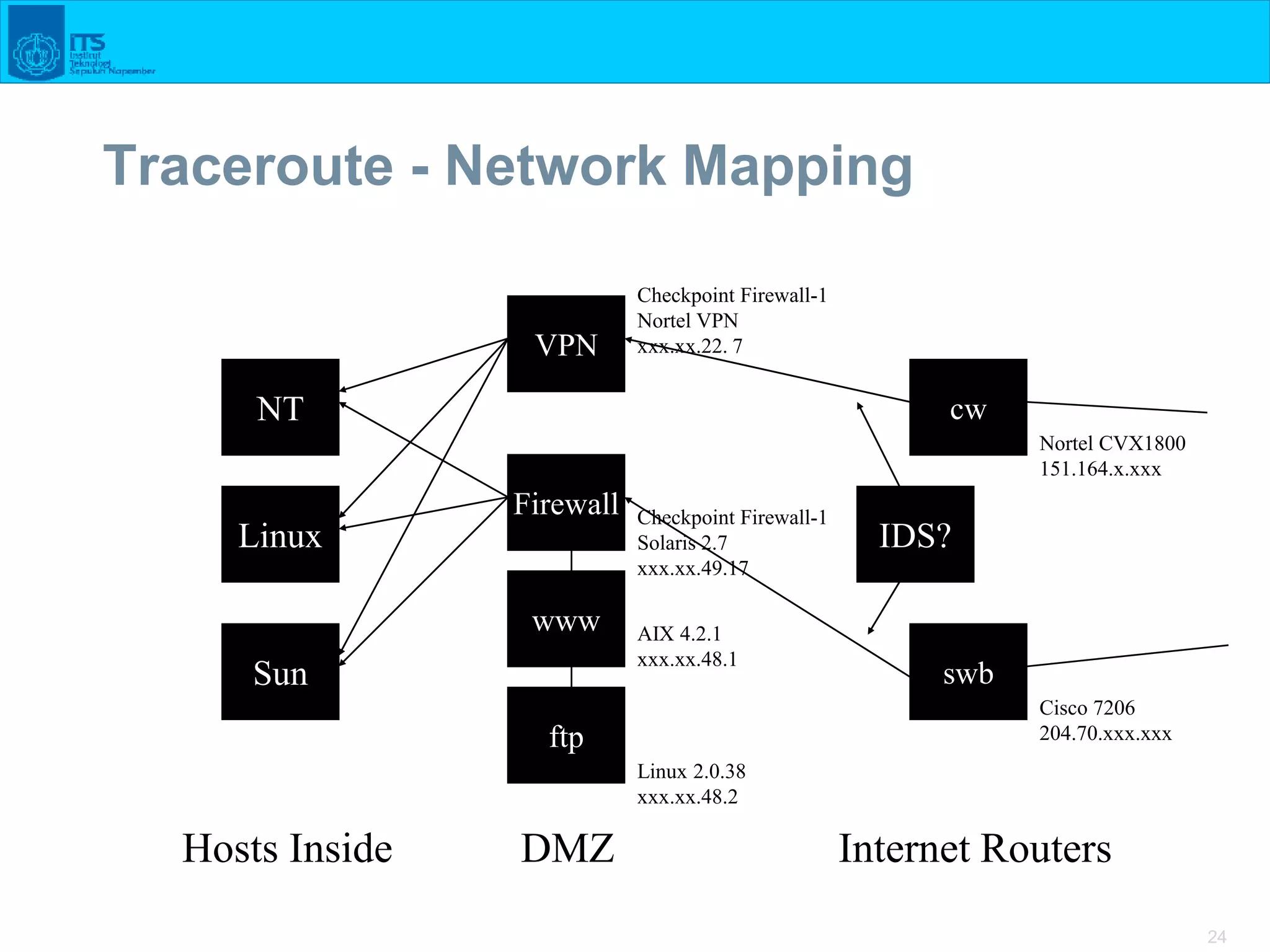 24
Traceroute - Network Mapping
Sun
Linux
Firewall
NT
Hosts Inside DMZ
www
ftp
cw
swb
VPN
Internet Routers
Linux 2.0.38
xxx.xx.48.2
AIX 4.2.1
xxx.xx.48.1
Checkpoint Firewall-1
Solaris 2.7
xxx.xx.49.17
Checkpoint Firewall-1
Nortel VPN
xxx.xx.22. 7
Cisco 7206
204.70.xxx.xxx
Nortel CVX1800
151.164.x.xxx
IDS?
 