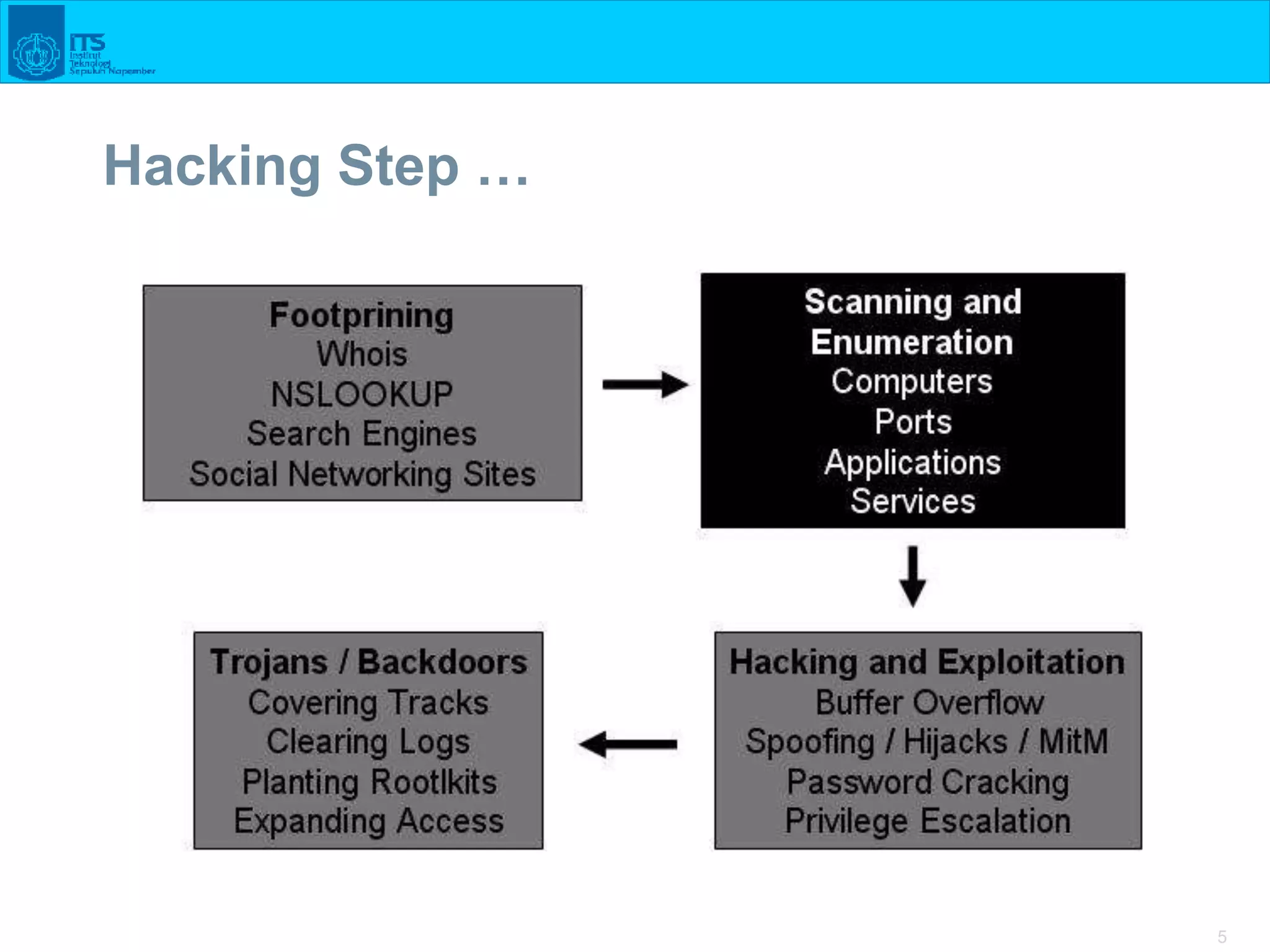 5
Hacking Step …
 