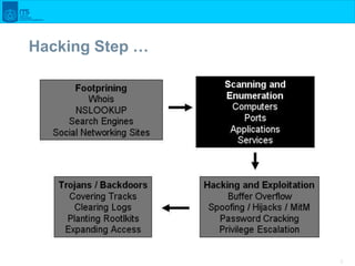 5
Hacking Step …
 