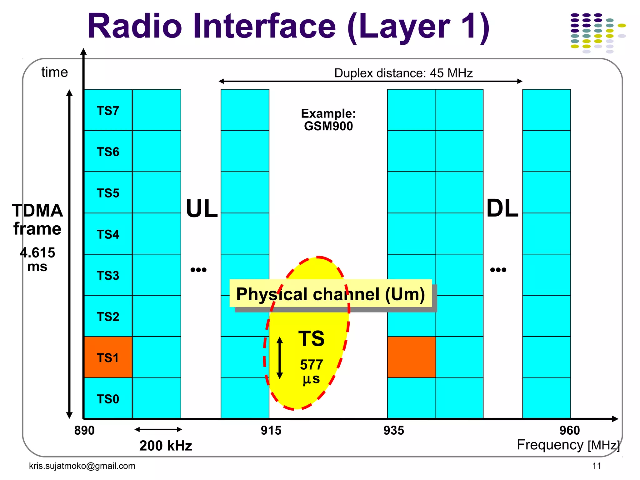 kris.sujatmoko@gmail.com 11
TDMA
frame
4.615
ms
time
TS4
TS5
TS6
TS7
TS0
TS1
TS2
TS3
Frequency [MHz]
••• •••
Duplex distance: 45 MHz
200 kHz
Example:
GSM900
890 915 935 960
UL DL
TS
577
µs
Physical channel (Um)Physical channel (Um)
Radio Interface (Layer 1)
 