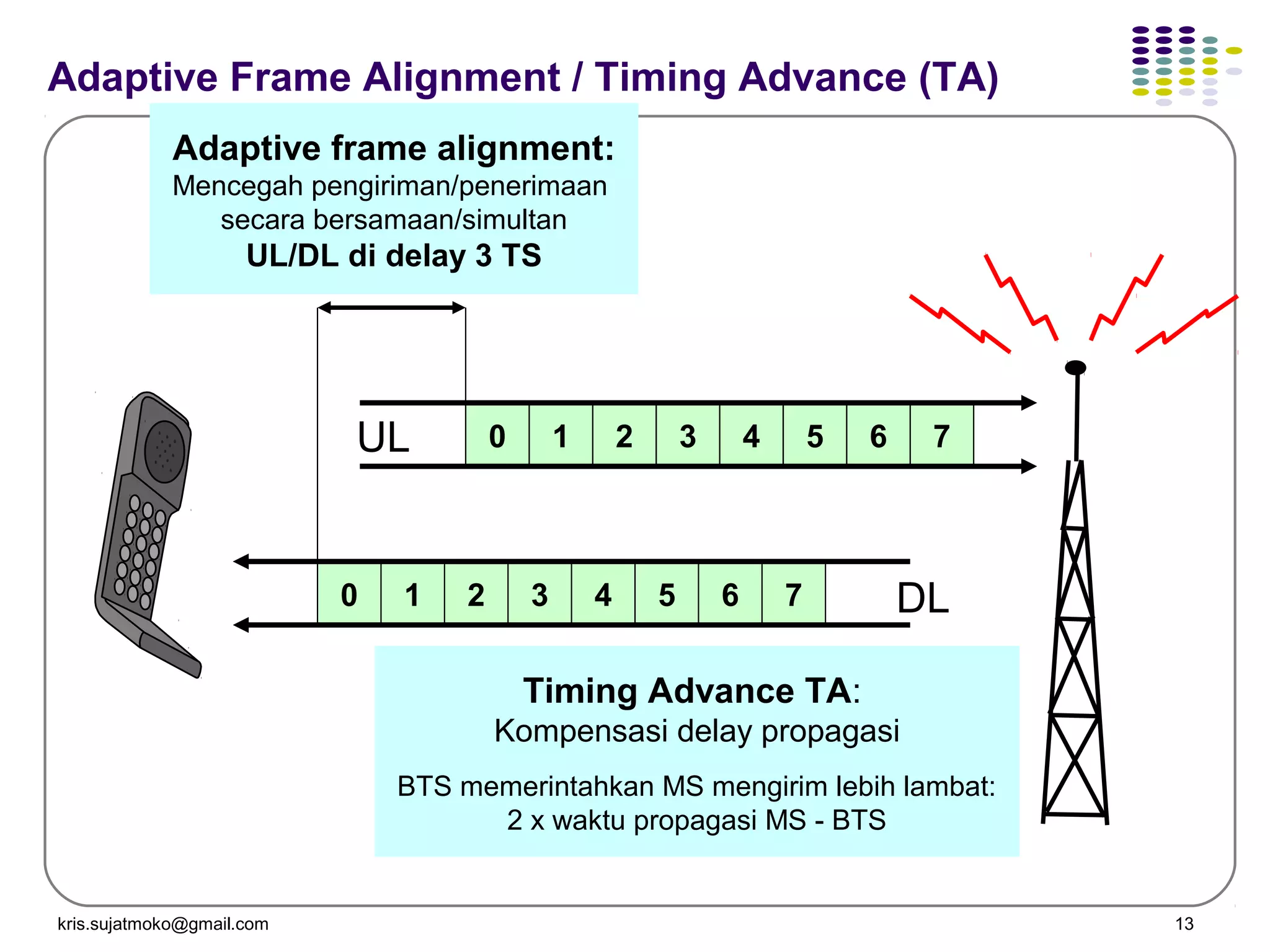kris.sujatmoko@gmail.com 13
Adaptive frame alignment:
Mencegah pengiriman/penerimaan
secara bersamaan/simultan
UL/DL di delay 3 TS
76543210
76543210 DL
UL
Timing Advance TA:
Kompensasi delay propagasi
BTS memerintahkan MS mengirim lebih lambat:
2 x waktu propagasi MS - BTS
Adaptive Frame Alignment / Timing Advance (TA)
 
