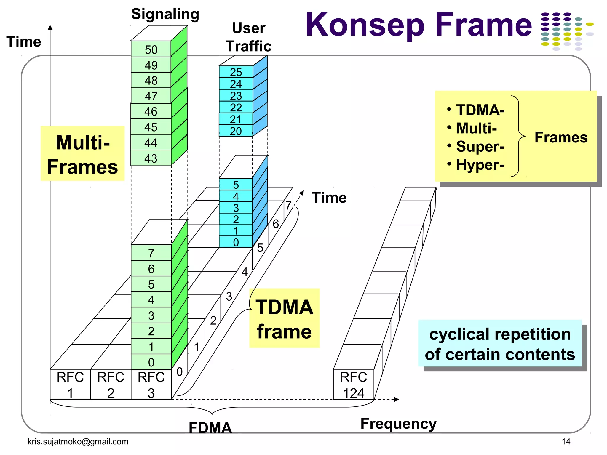 kris.sujatmoko@gmail.com 14
TDMA
frame
Frames
RFC
3
RFC
2
RFC
1
0
1
2
3
4
5
6
7
0
1
2
3
4
5
20
21
22
23
24
25
43
44
45
46
47
48
49
50
Time
RFC
124
Frequency
0
1
2
3
4
5
6
7
Time
FDMA
User
Traffic
Signaling
cyclical repetition
of certain contents
cyclical repetition
of certain contents
• TDMA-
• Multi-
• Super-
• Hyper-
Multi-
Frames
Konsep Frame
 