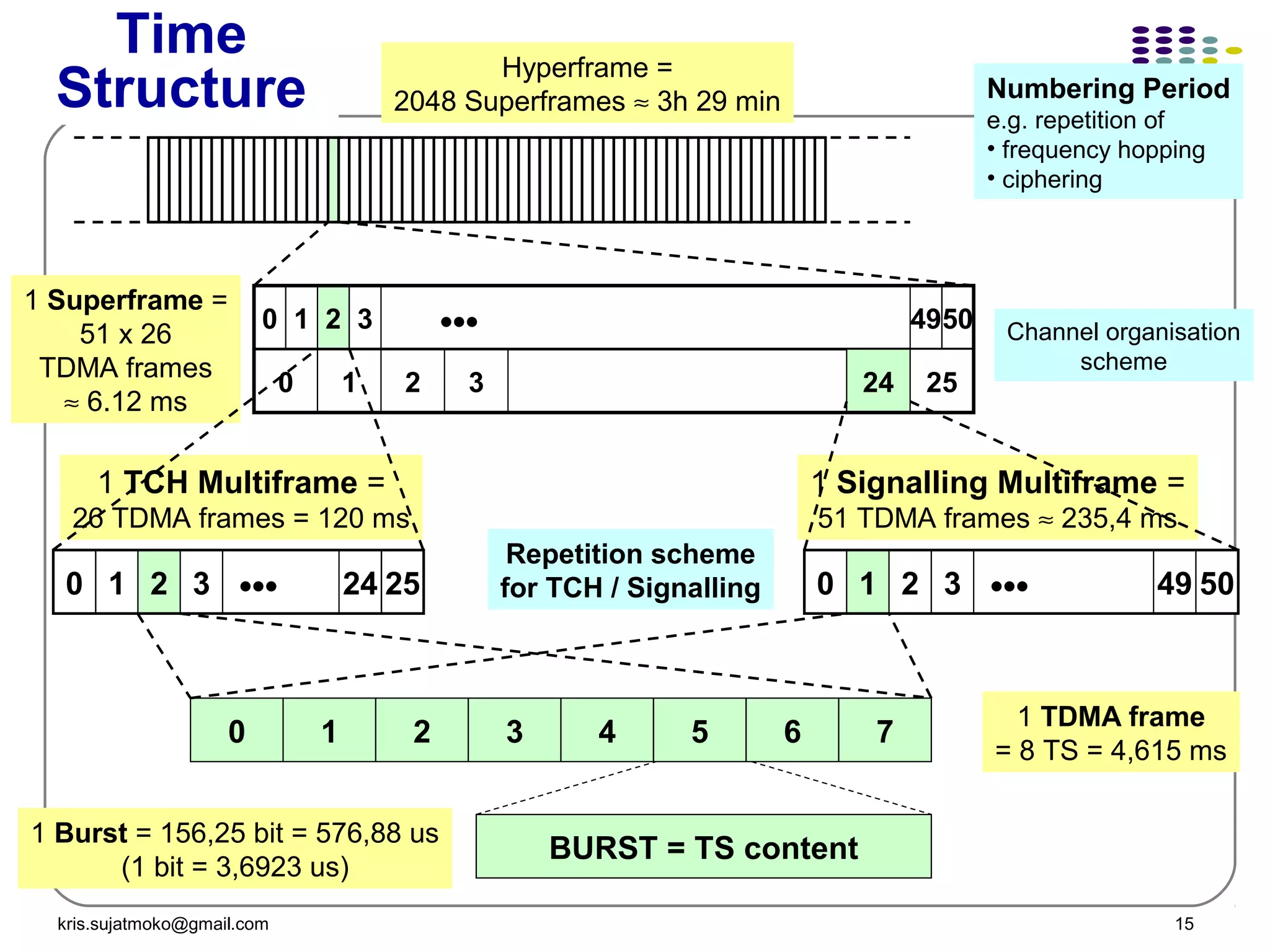 kris.sujatmoko@gmail.com 15
1 Signalling Multiframe =
51 TDMA frames ≈ 235,4 ms
1 TCH Multiframe =
26 TDMA frames = 120 ms
Time
Structure
Hyperframe =
2048 Superframes ≈ 3h 29 min
0 1 2 3 4 5 6 7
0 1 2 3 24 25••• 0 1 2 3 49 50•••
0 1 2 3 ••• 4950
0 1 2 3 24 25
1 Superframe =
51 x 26
TDMA frames
≈ 6.12 ms
Numbering Period
e.g. repetition of
• frequency hopping
• ciphering
Channel organisation
scheme
Repetition scheme
for TCH / Signalling
BURST = TS content
1 TDMA frame
= 8 TS = 4,615 ms
1 Burst = 156,25 bit = 576,88 us
(1 bit = 3,6923 us)
 