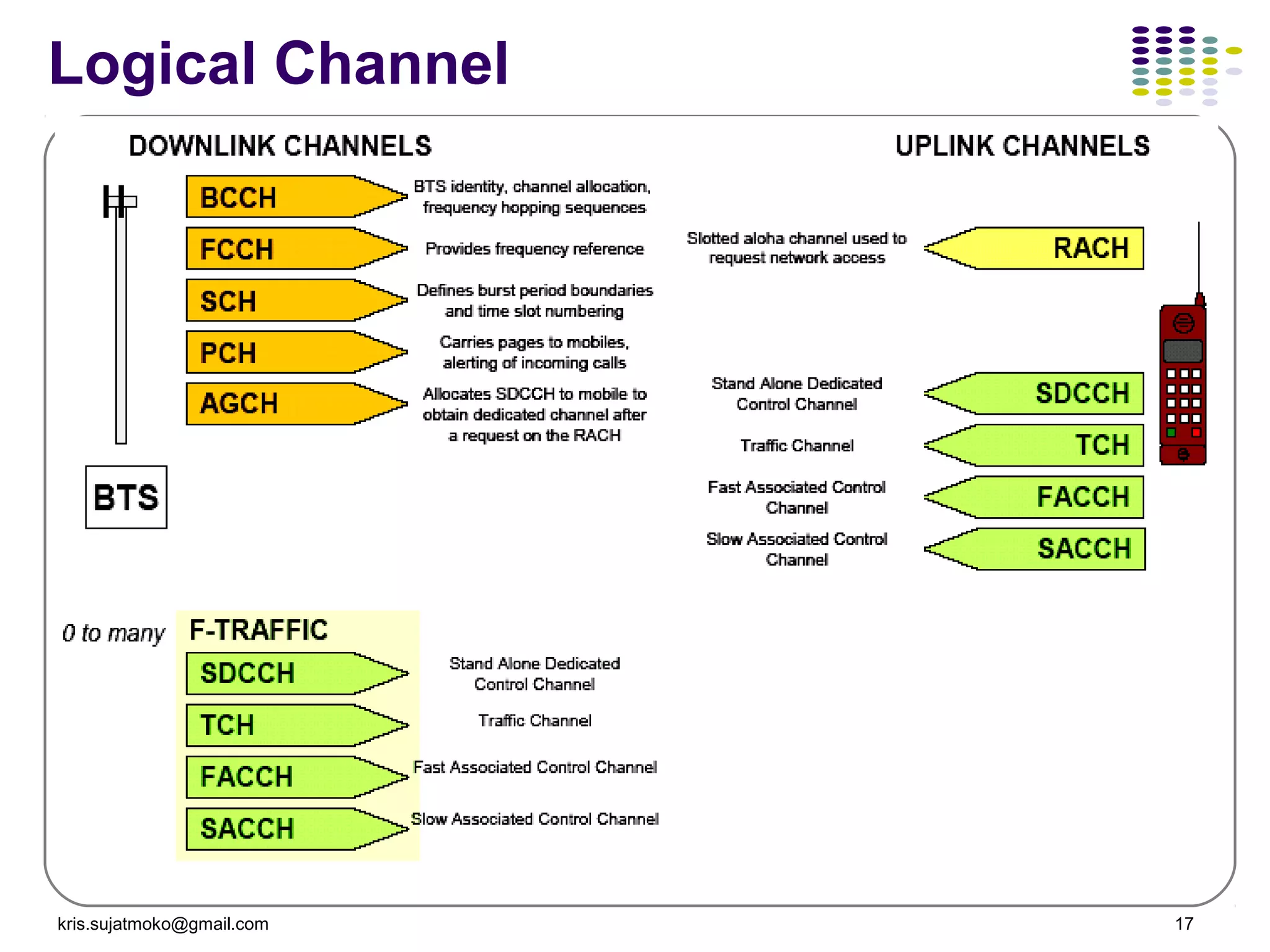 kris.sujatmoko@gmail.com 17
Logical Channel
 
