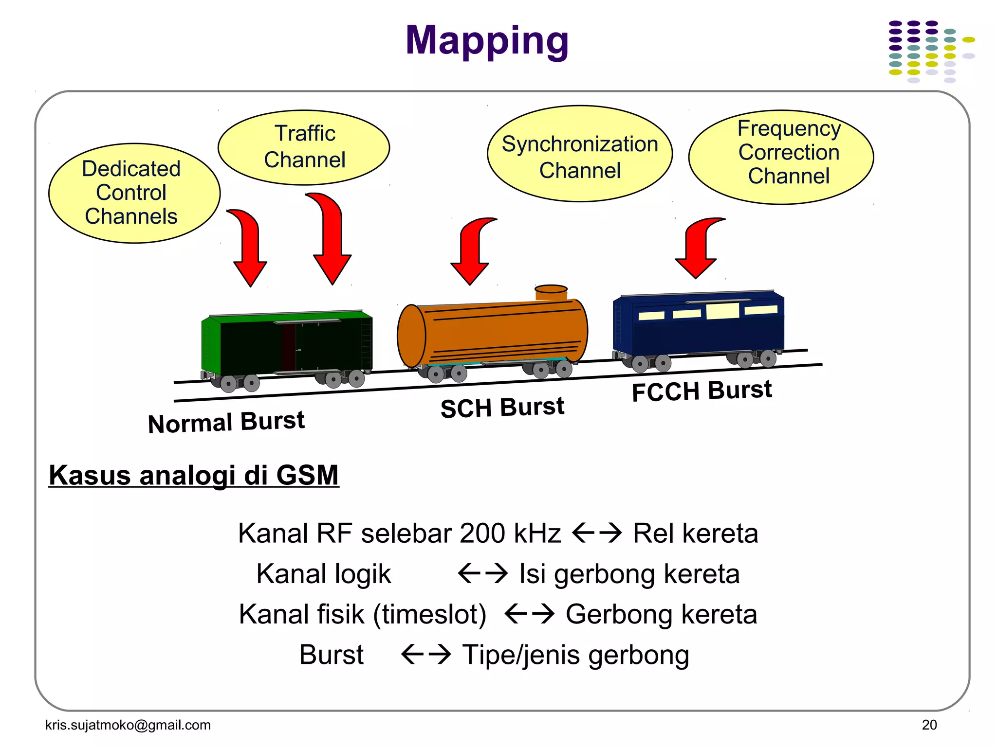 kris.sujatmoko@gmail.com 20
FCCH Burst
SCH Burst
Synchronization
Channel
Frequency
Correction
ChannelDedicated
Control
Channels
Traffic
Channel
Normal Burst
Kanal RF selebar 200 kHz  Rel kereta
Kanal logik  Isi gerbong kereta
Kanal fisik (timeslot)  Gerbong kereta
Burst  Tipe/jenis gerbong
Kasus analogi di GSM
Mapping
 
