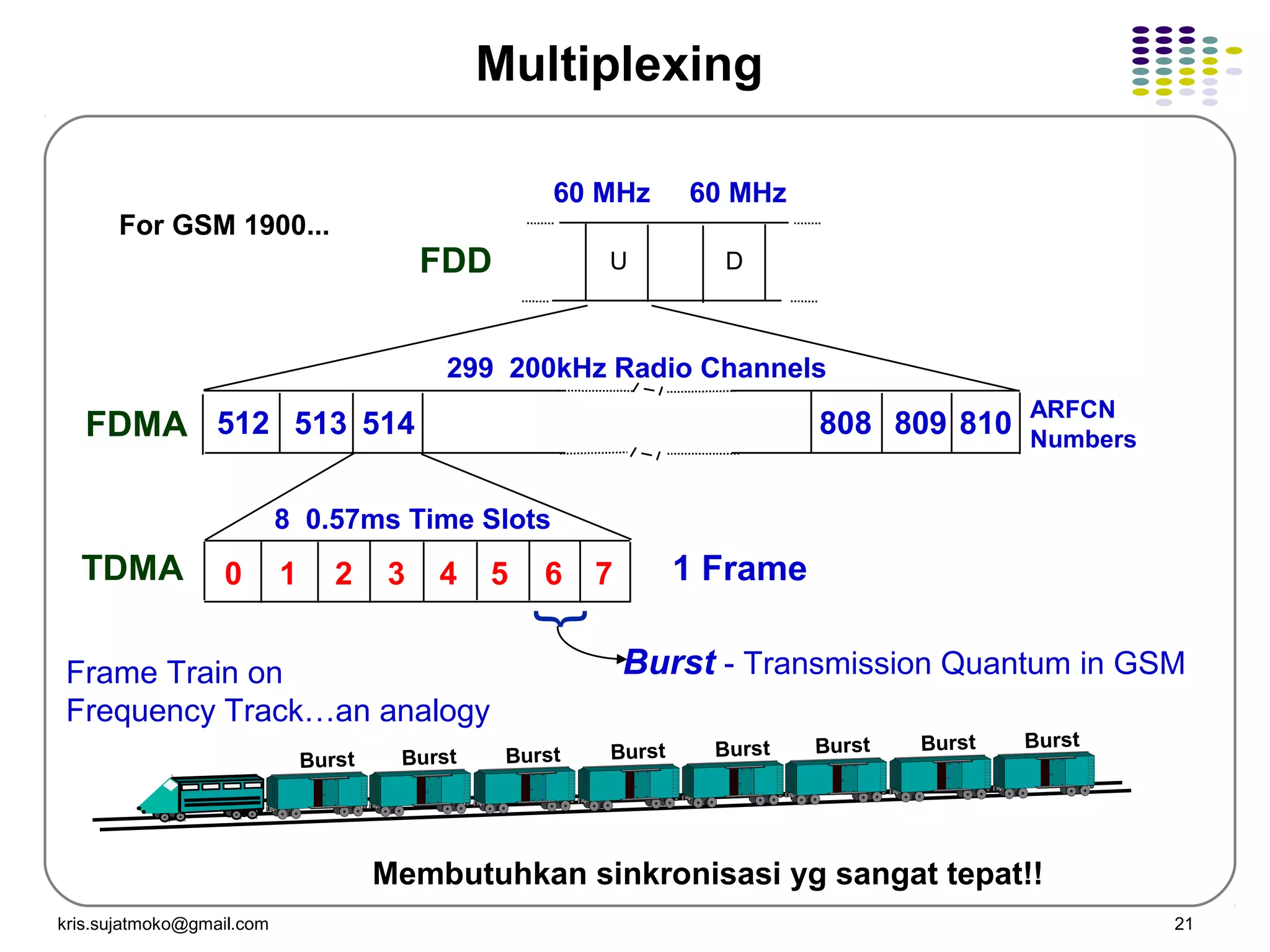 kris.sujatmoko@gmail.com 21
512 513 514 808 809 810
299 200kHz Radio Channels
FDMA
FDD
0 1 2 5 6 7
8 0.57ms Time Slots
3 4TDMA {
Burst - Transmission Quantum in GSM
1 Frame
Burst Burst Burst
BurstBurstBurst Burst Burst
Frame Train on
Frequency Track…an analogy
For GSM 1900...
U D
60 MHz 60 MHz
ARFCN
Numbers
Multiplexing
Membutuhkan sinkronisasi yg sangat tepat!!
 