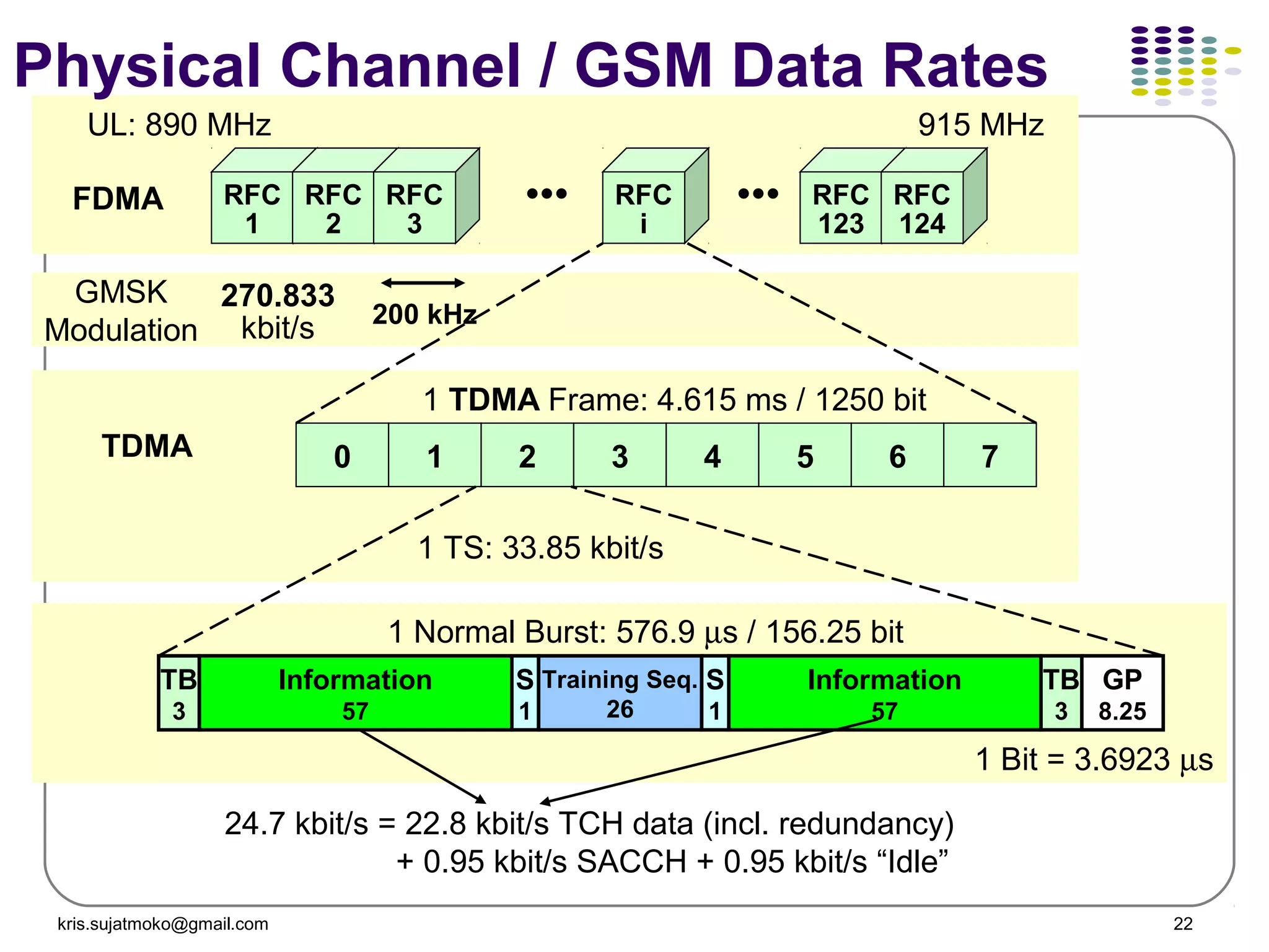 kris.sujatmoko@gmail.com 22
TB
3
Information
57
S
1
Training Seq.
26
S
1
TB
3
GP
8.25
Information
57
0 1 2 3 4 5 6 7
RFC
1
RFC
2
RFC
3
RFC
i
RFC
123
RFC
124
••• •••
UL: 890 MHz 915 MHz
FDMA
GMSK
Modulation
200 kHz
270.833
kbit/s
TDMA
1 TDMA Frame: 4.615 ms / 1250 bit
1 TS: 33.85 kbit/s
1 Normal Burst: 576.9 µs / 156.25 bit
1 Bit = 3.6923 µs
24.7 kbit/s = 22.8 kbit/s TCH data (incl. redundancy)
+ 0.95 kbit/s SACCH + 0.95 kbit/s “Idle”
Physical Channel / GSM Data Rates
 