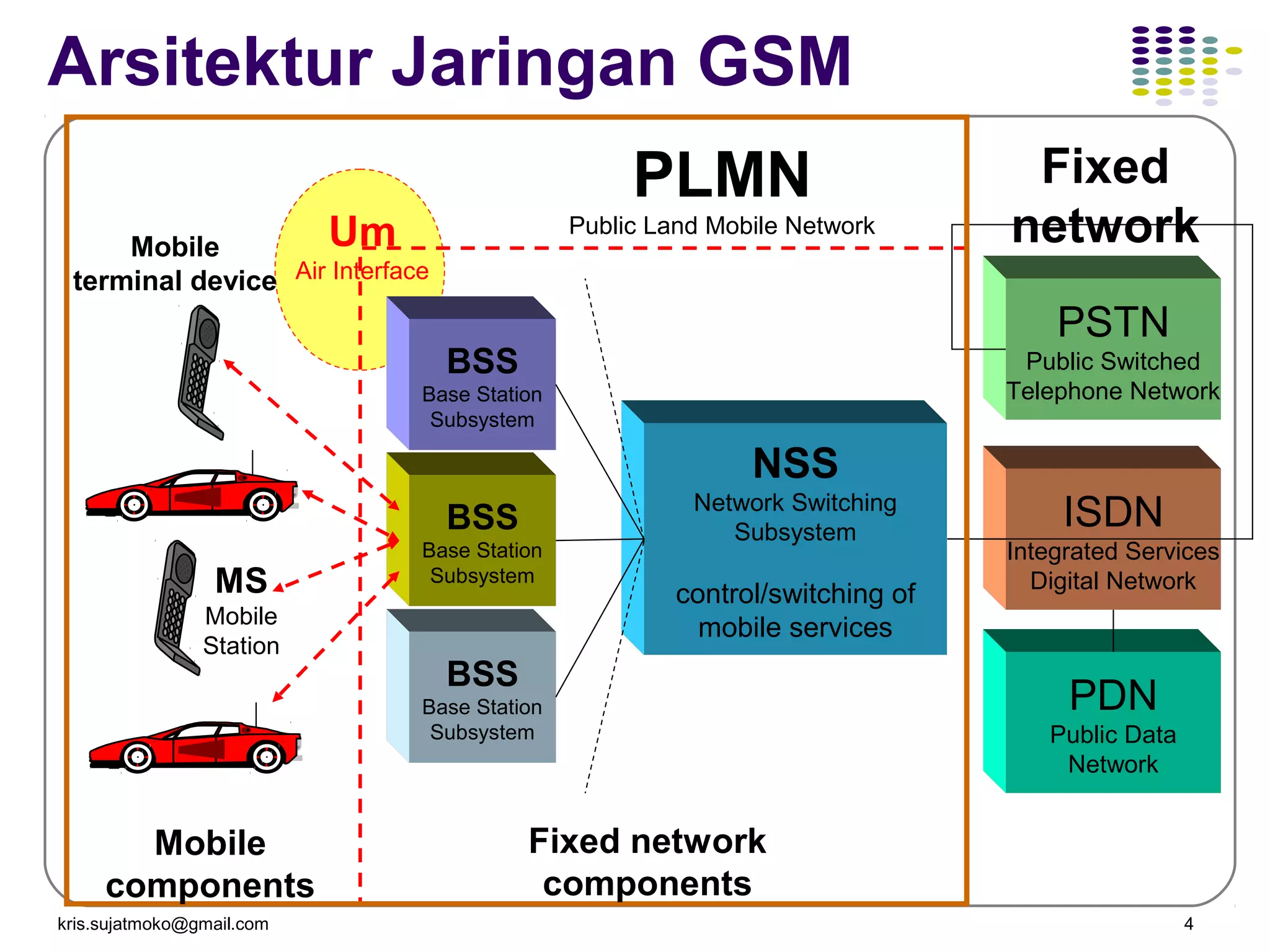 kris.sujatmoko@gmail.com 4
Arsitektur Jaringan GSM
Mobile
terminal device
BSS
Base Station
Subsystem
NSS
Network Switching
Subsystem
control/switching of
mobile services
BSS
Base Station
Subsystem
BSS
Base Station
Subsystem
PLMN
Public Land Mobile Network
PSTN
Public Switched
Telephone Network
ISDN
Integrated Services
Digital Network
PDN
Public Data
Network
MS
Mobile
Station
Mobile
components
Fixed network
components
Um
Air Interface
Fixed
network
 