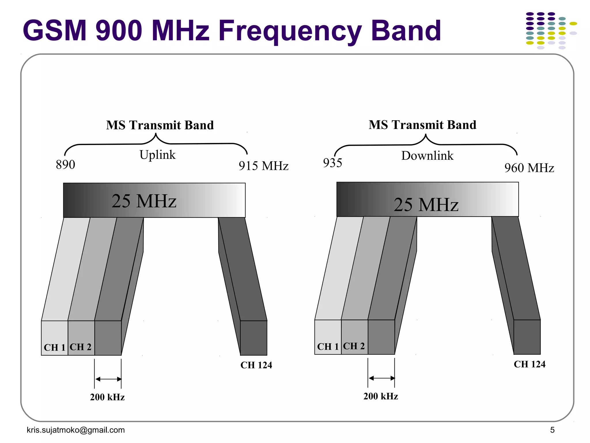 kris.sujatmoko@gmail.com 5
GSM 900 MHz Frequency Band
200 kHz
CH 1 CH 2
CH 124
200 kHz
CH 1 CH 2
CH 124
890 915 MHz
Uplink
MS Transmit Band
25 MHz
935 960 MHz
Downlink
MS Transmit Band
25 MHz
 