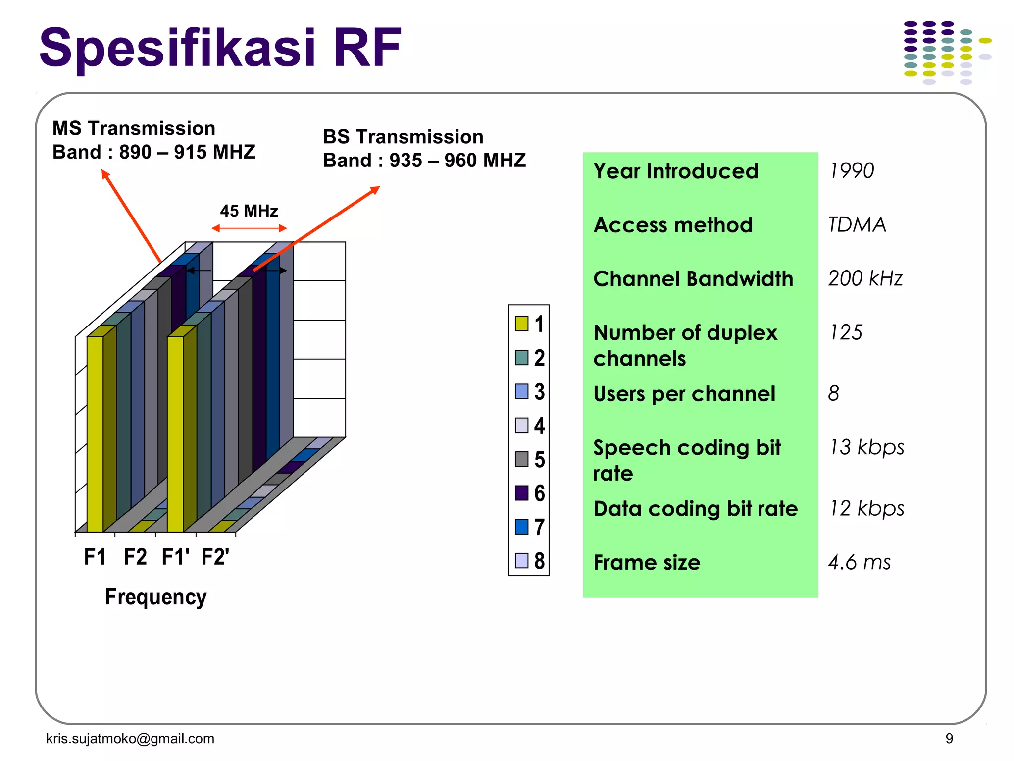 kris.sujatmoko@gmail.com 9
Spesifikasi RF
F1 F2 F1' F2'
Frequency
1
2
3
4
5
6
7
8
45 MHz
BS Transmission
Band : 935 – 960 MHZ
MS Transmission
Band : 890 – 915 MHZ
Year Introduced 1990
Access method TDMA
Channel Bandwidth 200 kHz
Number of duplex
channels
125
Users per channel 8
Speech coding bit
rate
13 kbps
Data coding bit rate 12 kbps
Frame size 4.6 ms
 