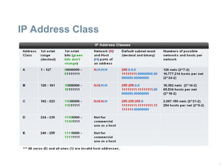 5
IP Address Class
 