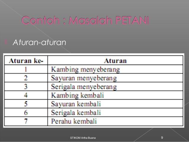 Modul 2 masalah ruang masalah-pencarian