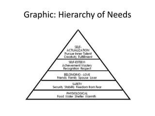 Graphic: Hierarchy of Needs
 
