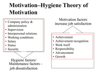 Motivation–Hygiene Theory of
Motivation
Hygiene factors/
Maintenance factors -
job dissatisfaction
• Company policy &
administration
• Supervision
• Interpersonal relations
• Working conditions
• Salary
• Status
• Security
• Achievement
• Achievement recognition
• Work itself
• Responsibility
• Advancement
• Growth
Motivation factors
increase job satisfaction
 