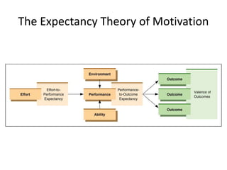 The Expectancy Theory of Motivation
 