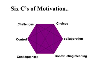 Six C’s of Motivation..
Choices
collaboration
Constructing meaningConsequences
Control
Challenges
 