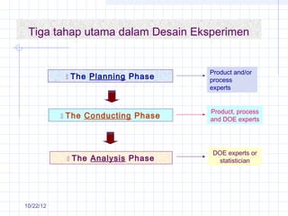 Tiga tahap utama dalam Desain Eksperimen


                                        Product and/or
                  The Planning Phase   process
                                        experts


                                        Product, process
              The Conducting Phase     and DOE experts




                                         DOE experts or
                  The Analysis Phase     statistician




10/22/12
 