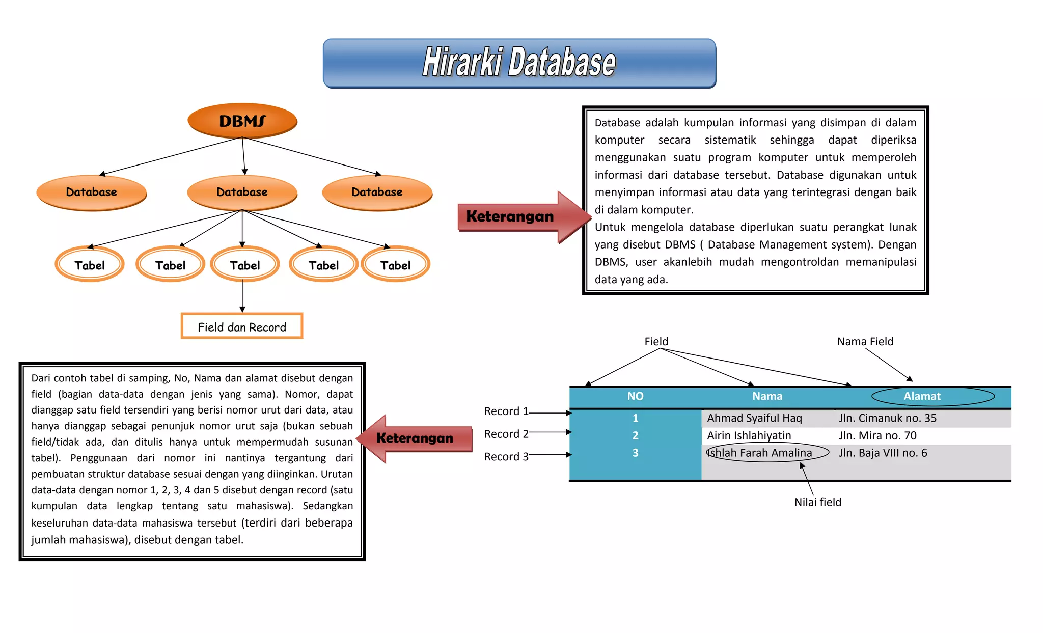 Field Nama Field
Record 1
Record 2
Record 3
Nilai field
NO Nama Alamat
1 Ahmad Syaiful Haq Jln. Cimanuk no. 35
2 Airin Ishlahiyatin Jln. Mira no. 70
3 Ishlah Farah Amalina Jln. Baja VIII no. 6
DBMSDBMSDBMSDBMS
Database Database Database
Tabel Tabel Tabel Tabel Tabel
Field dan Record
Dari contoh tabel di samping, No, Nama dan alamat disebut dengan
field (bagian data-data dengan jenis yang sama). Nomor, dapat
dianggap satu field tersendiri yang berisi nomor urut dari data, atau
hanya dianggap sebagai penunjuk nomor urut saja (bukan sebuah
field/tidak ada, dan ditulis hanya untuk mempermudah susunan
tabel). Penggunaan dari nomor ini nantinya tergantung dari
pembuatan struktur database sesuai dengan yang diinginkan. Urutan
data-data dengan nomor 1, 2, 3, 4 dan 5 disebut dengan record (satu
kumpulan data lengkap tentang satu mahasiswa). Sedangkan
keseluruhan data-data mahasiswa tersebut (terdiri dari beberapa
jumlah mahasiswa), disebut dengan tabel.
Keterangan
Database adalah kumpulan informasi yang disimpan di dalam
komputer secara sistematik sehingga dapat diperiksa
menggunakan suatu program komputer untuk memperoleh
informasi dari database tersebut. Database digunakan untuk
menyimpan informasi atau data yang terintegrasi dengan baik
di dalam komputer.
Untuk mengelola database diperlukan suatu perangkat lunak
yang disebut DBMS ( Database Management system). Dengan
DBMS, user akanlebih mudah mengontroldan memanipulasi
data yang ada.
Keterangan
 