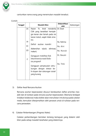 44
Modul Pendidikan Jarak Jauh, Pendidikan Tinggi Kesehatan Prodi Keperawatan
cantumkan nama orang yang menemukan masalah tersebut.
Contoh:
Tanggal Masalah Klien
Diidentifikasi
oleh
Keterangan
1A
1B
1C
1D
2
Pasien Tn. Andi menderita
CVA yang berakibat hemiple-
gia kanan dan lemah pada sisi
kanan tubuh, wajah tidak sime-
tris
Defisit	 asuhan	 mandiri
(Kebersihan tubuh, eliminasi,
makan)
Gangguan mobilitas fisik
Inkontinensia total Disfa-
sia progresif
Gangguan penyesuaian sehu-
bungan dengan stresor ke-
hi-dupan dan dukungan sosial
yang kurang
Dr. Doel
Ns. Rahma
Ns. Aini
Ns. Nunuk
Dr. Basuki
Ns. Titik
3)	 Daftar Awal Rencana Asuhan
Rencana asuhan keperawatan disusun berdasarkan daftar prioritas mas-
alah dan di tuliskan pada rencana asuhan keperawatan. Bilamana terdapat
tindakan kolaborasi maka dokter akan menuliskan intruksinya pada catatan
medis, kemudian diterjemahkan oleh perawat untuk di tuliskan pada ren-
cana perawatan.
4) Catatan Perkembangan (Progress Notes)
Catatan perkembangan berisikan tentang kemajuan yang dialami oleh
klien pada setiap masalah kesehatan yang dialaminya.
 