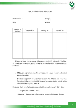 Modul Pendidikan Jarak Jauh, Pendidikan Tinggi Kesehatan Prodi Keperawatan
10
Pendahuluan	 Uraian Materi	 Rangkuman	 Tes Formatif
Tabel 2 Contoh format analisa data
Nama Pasien ;					Ruang :
Umur		 :					No Reg:
Tanggal di
temukan
Symptom (S) Etiologi (E) Problem (P)
Diagnosa keperawatan dapat dibedakan menjadi 5 kategori : (1) Aktu-
al, (2) Resiko, (3) Kemungkinan, (4) Keperawatan welness, (5) Keperawatan
Sindrom
a.	 Aktual: menjelaskan masalah nyata saat ini sesuai dengan data klinik
yang ditemukan.
Syarat: menegakkan diagnosa keperawatan aktual harus ada unsur PES.
Symptom (S) harus memenuhi kriteria mayor dan sebagian kriteria minor
dari pedoman diagnosa NANDA.
Misalnya: Hasil pengkajian diperole data klien mual, muntah, diare dan
turgor jelek selama 3 hari
Diagnosa: 	 Kekurangan volume cairan tubuh berhubungan dengan
 