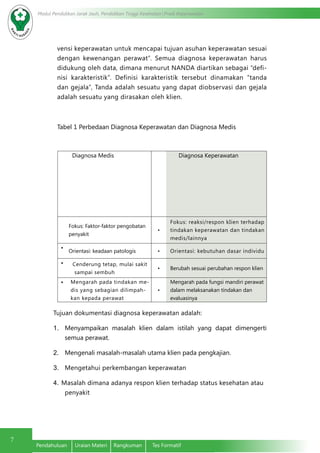 Modul Pendidikan Jarak Jauh, Pendidikan Tinggi Kesehatan Prodi Keperawatan
7
Pendahuluan	 Uraian Materi	 Rangkuman	 Tes Formatif
vensi keperawatan untuk mencapai tujuan asuhan keperawatan sesuai
dengan kewenangan perawat”. Semua diagnosa keperawatan harus
didukung oleh data, dimana menurut NANDA diartikan sebagai “defi-
nisi karakteristik”. Definisi karakteristik tersebut dinamakan “tanda
dan gejala”, Tanda adalah sesuatu yang dapat diobservasi dan gejala
adalah sesuatu yang dirasakan oleh klien.
Tabel 1 Perbedaan Diagnosa Keperawatan dan Diagnosa Medis
Diagnosa Medis Diagnosa Keperawatan
Fokus: Faktor-faktor pengobatan
penyakit
•
Fokus: reaksi/respon kIien terhadap
tindakan keperawatan dan tindakan
medis/lainnya
•
Orientasi: keadaan patologis • Orientasi: kebutuhan dasar individu
• Cenderung tetap, mulai sakit
sampai sembuh
• Berubah sesuai perubahan respon klien
• Mengarah pada tindakan me-
dis yang sebagian dilimpah-
kan kepada perawat
•
Mengarah pada fungsi mandiri perawat
dalam melaksanakan tindakan dan
evaluasinya
Tujuan dokumentasi diagnosa keperawatan adalah:
1.	 Menyampaikan masalah klien dalam istilah yang dapat dimengerti
semua perawat.
2.	 Mengenali masalah-masalah utama klien pada pengkajian.
3.	 Mengetahui perkembangan keperawatan
4.	Masalah dimana adanya respon klien terhadap status kesehatan atau
penyakit
 