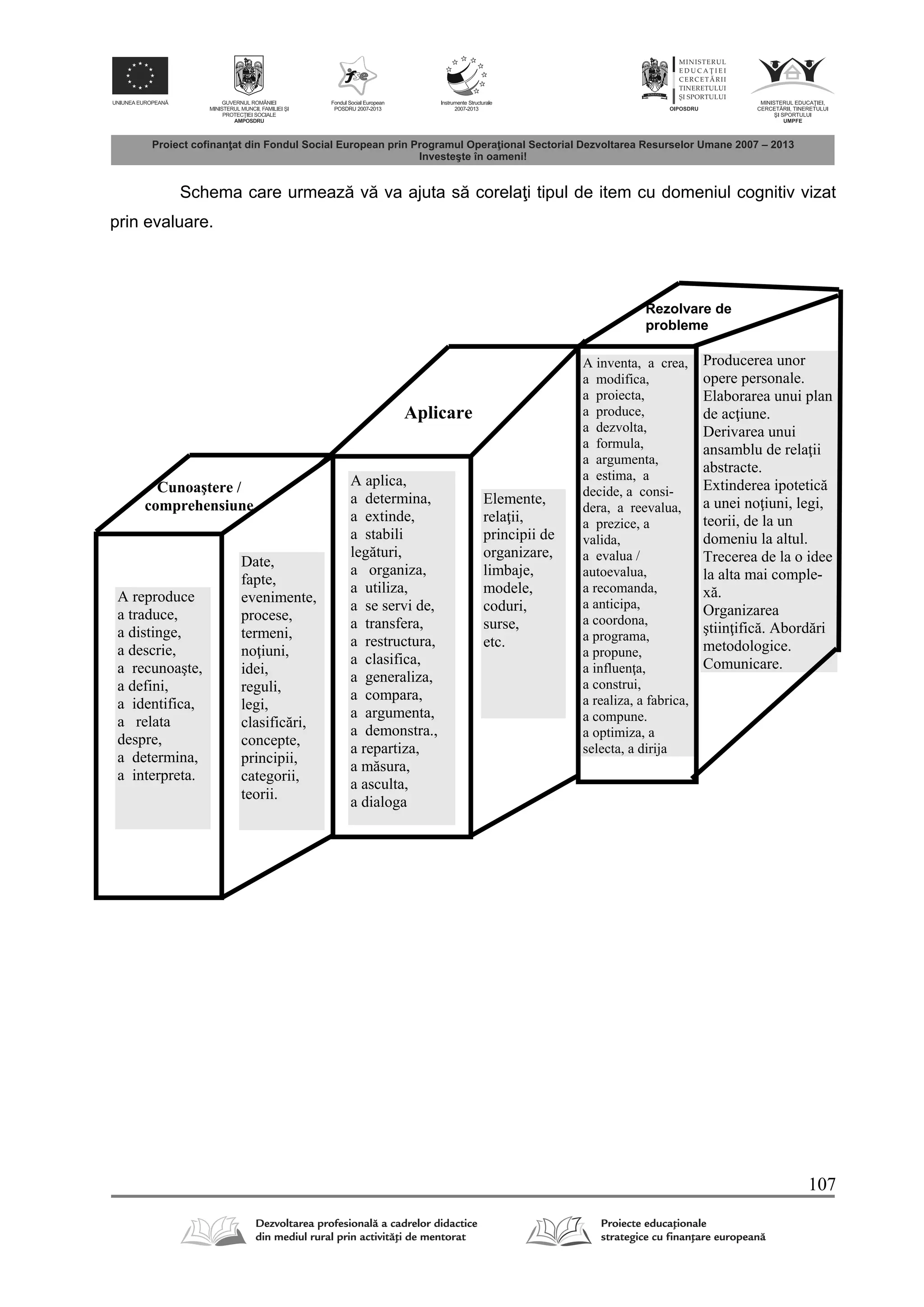 107
Schema care urmeaz v va ajuta s corela i tipul de item cu domeniul cognitiv vizat
prin evaluare.
Producerea unor
opere personale.
Elaborarea unui plan
de acţiune.
Derivarea unui
ansamblu de relaţii
abstracte.
Extinderea ipotetică
a unei noţiuni, legi,
teorii, de la un
domeniu la altul.
Trecerea de la o idee
la alta mai comple-
xă.
Organizarea
ştiinţifică. Abordări
metodologice.
Comunicare.
Aplicare
A aplica,
a determina,
a extinde,
a stabili
legături,
a organiza,
a utiliza,
a se servi de,
a transfera,
a restructura,
a clasifica,
a generaliza,
a compara,
a argumenta,
a demonstra.,
a repartiza,
a măsura,
a asculta,
a dialoga
Elemente,
relaţii,
principii de
organizare,
limbaje,
modele,
coduri,
surse,
etc.
Rezolvare de
probleme
A inventa, a crea,
a modifica,
a proiecta,
a produce,
a dezvolta,
a formula,
a argumenta,
a estima, a
decide, a consi-
dera, a reevalua,
a prezice, a
valida,
a evalua /
autoevalua,
a recomanda,
a anticipa,
a coordona,
a programa,
a propune,
a influenţa,
a construi,
a realiza, a fabrica,
a compune.
a optimiza, a
selecta, a dirija
Cunoaştere /
comprehensiune
A reproduce
a traduce,
a distinge,
a descrie,
a recunoaşte,
a defini,
a identifica,
a relata
despre,
a determina,
a interpreta.
Date,
fapte,
evenimente,
procese,
termeni,
noţiuni,
idei,
reguli,
legi,
clasificări,
concepte,
principii,
categorii,
teorii.
 