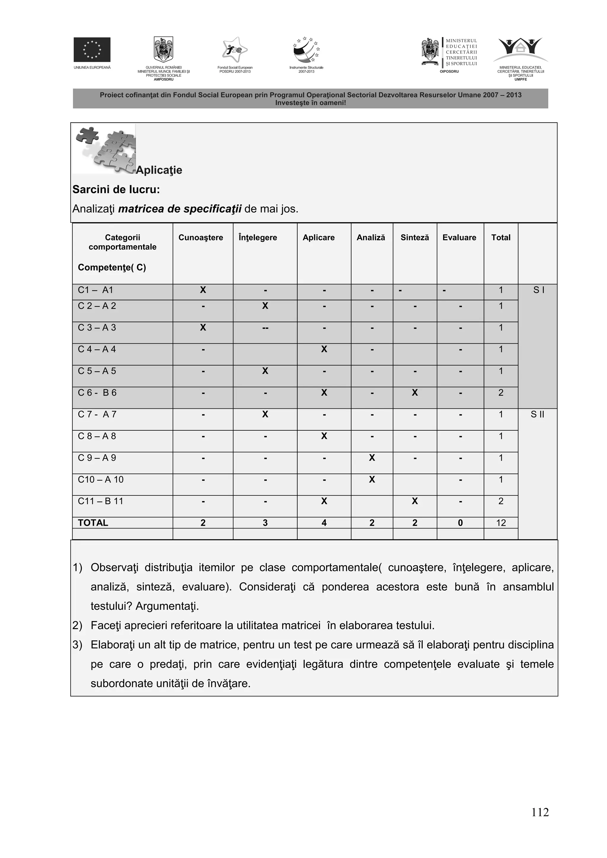 112
Aplica ie
Sarcini de lucru:
Analiza i matricea de specificaţii de mai jos.
Categorii
comportamentale
Competen e( C)
Cunoaştere În elegere Aplicare Analiz Sintez Evaluare Total
C1 – A1 X - - - - - 1 S I
C 2 – A 2 - X - - - - 1
C 3 – A 3 X -- - - - - 1
C 4 – A 4 - X - - 1
C 5 – A 5 - X - - - - 1
C 6 - B 6 - - X - X - 2
C 7 - A 7 - X - - - - 1 S II
C 8 – A 8 - - X - - - 1
C 9 – A 9 - - - X - - 1
C10 – A 10 - - - X - 1
C11 – B 11 - - X X - 2
TOTAL 2 3 4 2 2 0 12
1) Observa i distribu ia itemilor pe clase comportamentale( cunoaştere, în elegere, aplicare,
analiz , sintez , evaluare). Considera i c ponderea acestora este bun în ansamblul
testului? Argumenta i.
2) Face i aprecieri referitoare la utilitatea matricei în elaborarea testului.
3) Elabora i un alt tip de matrice, pentru un test pe care urmeaz s îl elabora i pentru disciplina
pe care o preda i, prin care eviden ia i leg tura dintre competen ele evaluate şi temele
subordonate unit ii de înv are.
 
