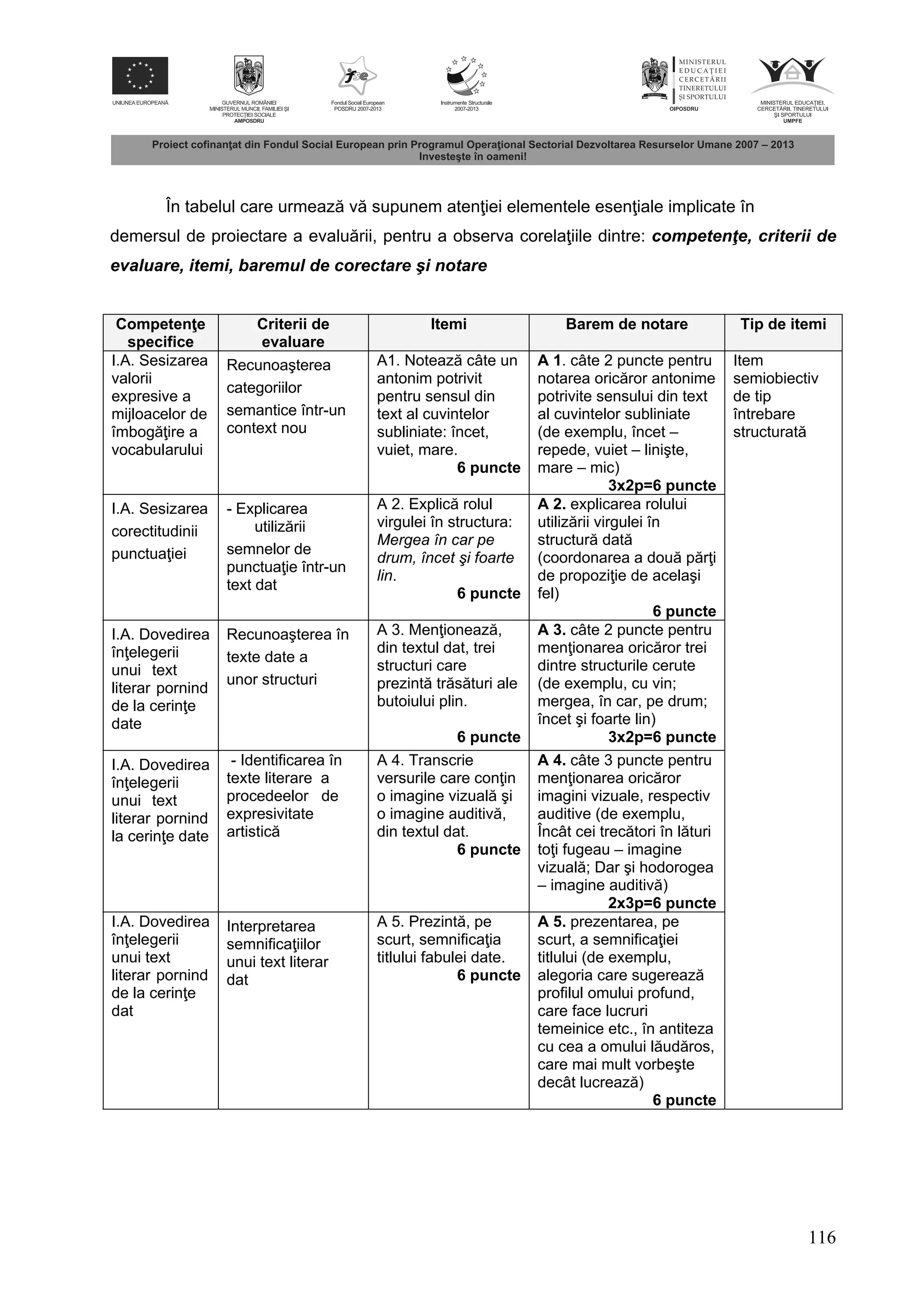 116
În tabelul care urmeaz v supunem aten iei elementele esen iale implicate în
demersul de proiectare a evalu rii, pentru a observa corela iile dintre: competenţe, criterii de
evaluare, itemi, baremul de corectare şi notare
Competen e
specifice
Criterii de
evaluare
Itemi Barem de notare Tip de itemi
I.A. Sesizarea
valorii
expresive a
mijloacelor de
îmbog ire a
vocabularului
Recunoaşterea
categoriilor
semantice într-un
context nou
A1. Noteaz câte un
antonim potrivit
pentru sensul din
text al cuvintelor
subliniate: încet,
vuiet, mare.
6 puncte
A 1. câte 2 puncte pentru
notarea oric ror antonime
potrivite sensului din text
al cuvintelor subliniate
(de exemplu, încet –
repede, vuiet – linişte,
mare – mic)
3x2p=6 puncte
Item
semiobiectiv
de tip
întrebare
structurat
I.A. Sesizarea
corectitudinii
punctua iei
- Explicarea
utiliz rii
semnelor de
punctua ie într-un
text dat
A 2. Explic rolul
virgulei în structura:
Mergea în car pe
drum, încet şi foarte
lin.
6 puncte
A 2. explicarea rolului
utiliz rii virgulei în
structur dat
(coordonarea a dou p r i
de propozi ie de acelaşi
fel)
6 puncte
I.A. Dovedirea
în elegerii
unui text
literar pornind
de la cerin e
date
Recunoaşterea în
texte date a
unor structuri
A 3. Men ioneaz ,
din textul dat, trei
structuri care
prezint tr s turi ale
butoiului plin.
6 puncte
A 3. câte 2 puncte pentru
men ionarea oric ror trei
dintre structurile cerute
(de exemplu, cu vin;
mergea, în car, pe drum;
încet şi foarte lin)
3x2p=6 puncte
I.A. Dovedirea
în elegerii
unui text
literar pornind
la cerin e date
- Identificarea în
texte literare a
procedeelor de
expresivitate
artistic
A 4. Transcrie
versurile care con in
o imagine vizual şi
o imagine auditiv ,
din textul dat.
6 puncte
A 4. câte 3 puncte pentru
men ionarea oric ror
imagini vizuale, respectiv
auditive (de exemplu,
Încât cei trec tori în l turi
to i fugeau – imagine
vizual ; Dar şi hodorogea
– imagine auditiv )
2x3p=6 puncte
I.A. Dovedirea
în elegerii
unui text
literar pornind
de la cerin e
dat
Interpretarea
semnifica iilor
unui text literar
dat
A 5. Prezint , pe
scurt, semnifica ia
titlului fabulei date.
6 puncte
A 5. prezentarea, pe
scurt, a semnifica iei
titlului (de exemplu,
alegoria care sugereaz
profilul omului profund,
care face lucruri
temeinice etc., în antiteza
cu cea a omului l ud ros,
care mai mult vorbeşte
decât lucreaz )
6 puncte
 