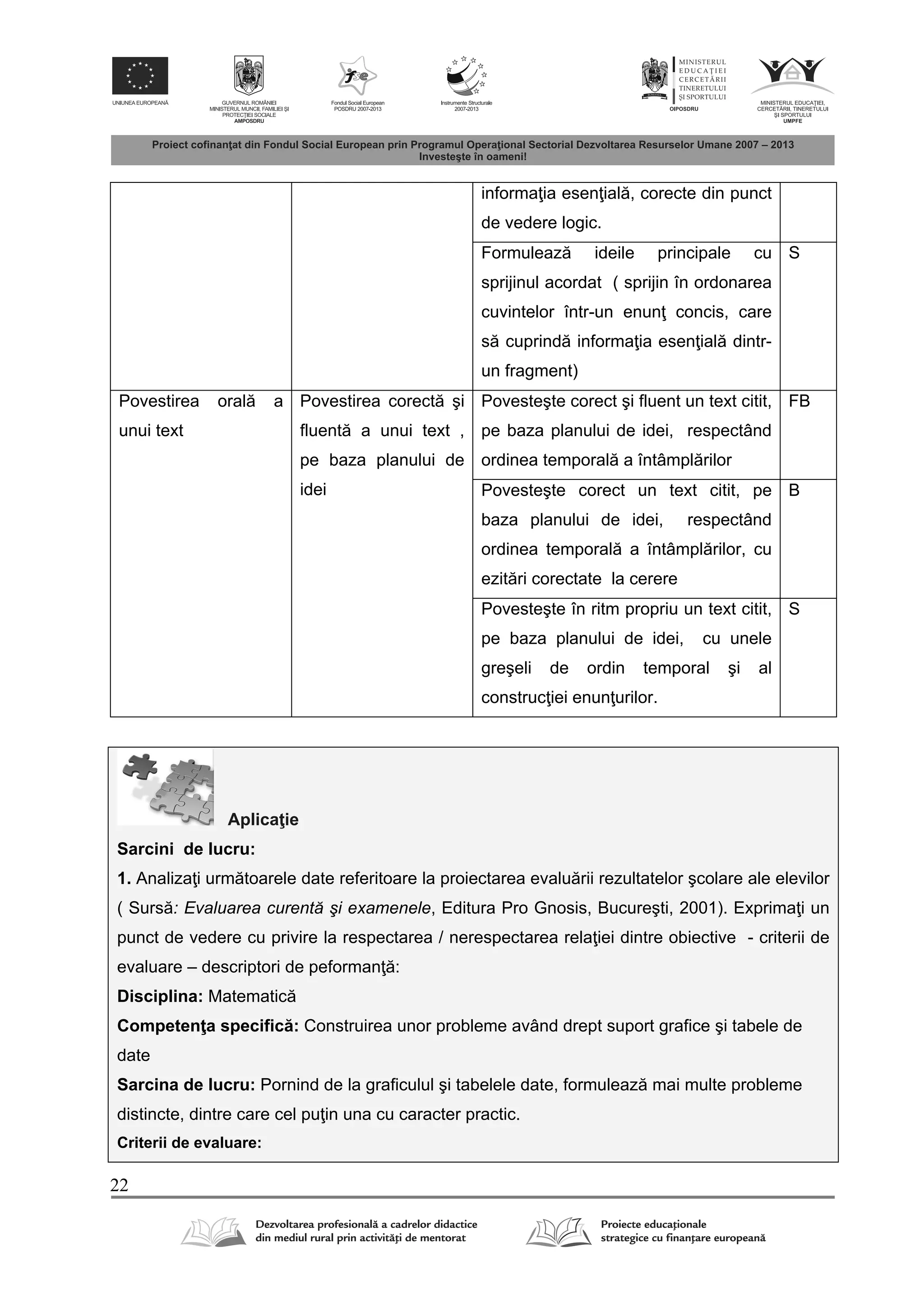 22
informa ia esen ial , corecte din punct
de vedere logic.
Formuleaz ideile principale cu
sprijinul acordat ( sprijin în ordonarea
cuvintelor într-un enun concis, care
s cuprind informa ia esen ial dintr-
un fragment)
S
Povestirea oral a
unui text
Povestirea corect şi
fluent a unui text ,
pe baza planului de
idei
Povesteşte corect şi fluent un text citit,
pe baza planului de idei, respectând
ordinea temporal a întâmpl rilor
FB
Povesteşte corect un text citit, pe
baza planului de idei, respectând
ordinea temporal a întâmpl rilor, cu
ezit ri corectate la cerere
B
Povesteşte în ritm propriu un text citit,
pe baza planului de idei, cu unele
greşeli de ordin temporal şi al
construc iei enun urilor.
S
Aplica ie
Sarcini de lucru:
1. Analiza i urm toarele date referitoare la proiectarea evalu rii rezultatelor şcolare ale elevilor
( Surs : Evaluarea curentă şi examenele, Editura Pro Gnosis, Bucureşti, 2001). Exprima i un
punct de vedere cu privire la respectarea / nerespectarea rela iei dintre obiective - criterii de
evaluare – descriptori de peforman :
Disciplina: Matematic
Competen a specific : Construirea unor probleme având drept suport grafice şi tabele de
date
Sarcina de lucru: Pornind de la graficulul şi tabelele date, formuleaz mai multe probleme
distincte, dintre care cel pu in una cu caracter practic.
Criterii de evaluare:
 