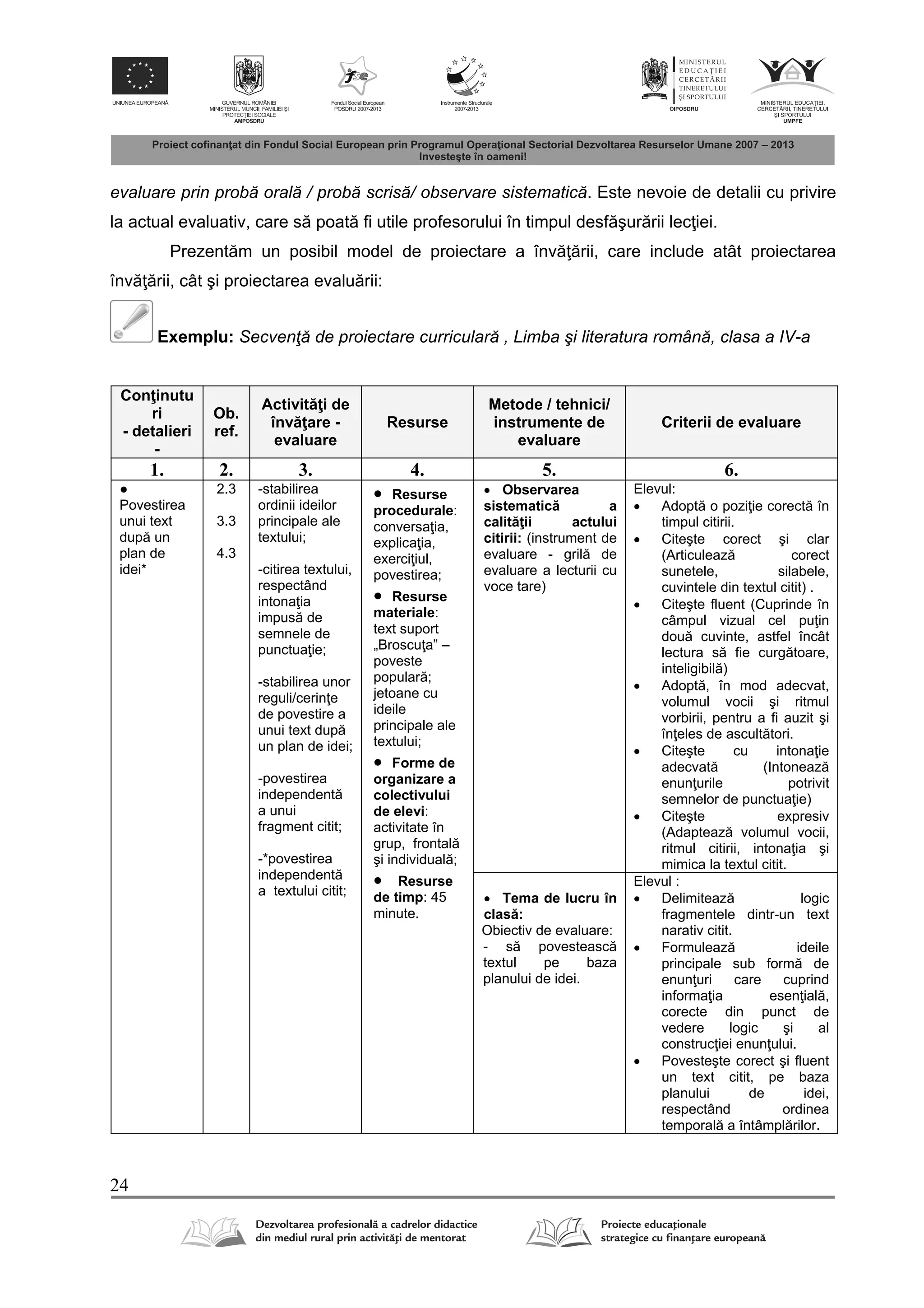 24
evaluare prin probă orală / probă scrisă/ observare sistematică. Este nevoie de detalii cu privire
la actual evaluativ, care s poat fi utile profesorului în timpul desf şur rii lec iei.
Prezent m un posibil model de proiectare a înv rii, care include atât proiectarea
înv rii, cât şi proiectarea evalu rii:
Exemplu: Secvenţă de proiectare curriculară , Limba şi literatura română, clasa a IV-a
Con inutu
ri
- detalieri
-
Ob.
ref.
Activit i de
înv are -
evaluare
Resurse
Metode / tehnici/
instrumente de
evaluare
Criterii de evaluare
1. 2. 3. 4. 5. 6.
●
Povestirea
unui text
dup un
plan de
idei*
2.3
3.3
4.3
-stabilirea
ordinii ideilor
principale ale
textului;
-citirea textului,
respectând
intona ia
impus de
semnele de
punctua ie;
-stabilirea unor
reguli/cerin e
de povestire a
unui text dup
un plan de idei;
-povestirea
independent
a unui
fragment citit;
-*povestirea
independent
a textului citit;
 Resurse
procedurale:
conversa ia,
explica ia,
exerci iul,
povestirea;
 Resurse
materiale:
text suport
„Broscu a” –
poveste
popular ;
jetoane cu
ideile
principale ale
textului;
 Forme de
organizare a
colectivului
de elevi:
activitate în
grup, frontal
şi individual ;
 Resurse
de timp: 45
minute.
 Observarea
sistematic a
calit ii actului
citirii: (instrument de
evaluare - gril de
evaluare a lecturii cu
voce tare)
Elevul:
 Adopt o pozi ie corect în
timpul citirii.
 Citeşte corect şi clar
(Articuleaz corect
sunetele, silabele,
cuvintele din textul citit) .
 Citeşte fluent (Cuprinde în
câmpul vizual cel pu in
dou cuvinte, astfel încât
lectura s fie curg toare,
inteligibil )
 Adopt , în mod adecvat,
volumul vocii şi ritmul
vorbirii, pentru a fi auzit şi
în eles de ascult tori.
 Citeşte cu intona ie
adecvat (Intoneaz
enun urile potrivit
semnelor de punctua ie)
 Citeşte expresiv
(Adapteaz volumul vocii,
ritmul citirii, intona ia şi
mimica la textul citit.
 Tema de lucru în
clas :
Obiectiv de evaluare:
- s povesteasc
textul pe baza
planului de idei.
Elevul :
 Delimiteaz logic
fragmentele dintr-un text
narativ citit.
 Formuleaz ideile
principale sub form de
enun uri care cuprind
informa ia esen ial ,
corecte din punct de
vedere logic şi al
construc iei enun ului.
 Povesteşte corect şi fluent
un text citit, pe baza
planului de idei,
respectând ordinea
temporal a întâmpl rilor.
 