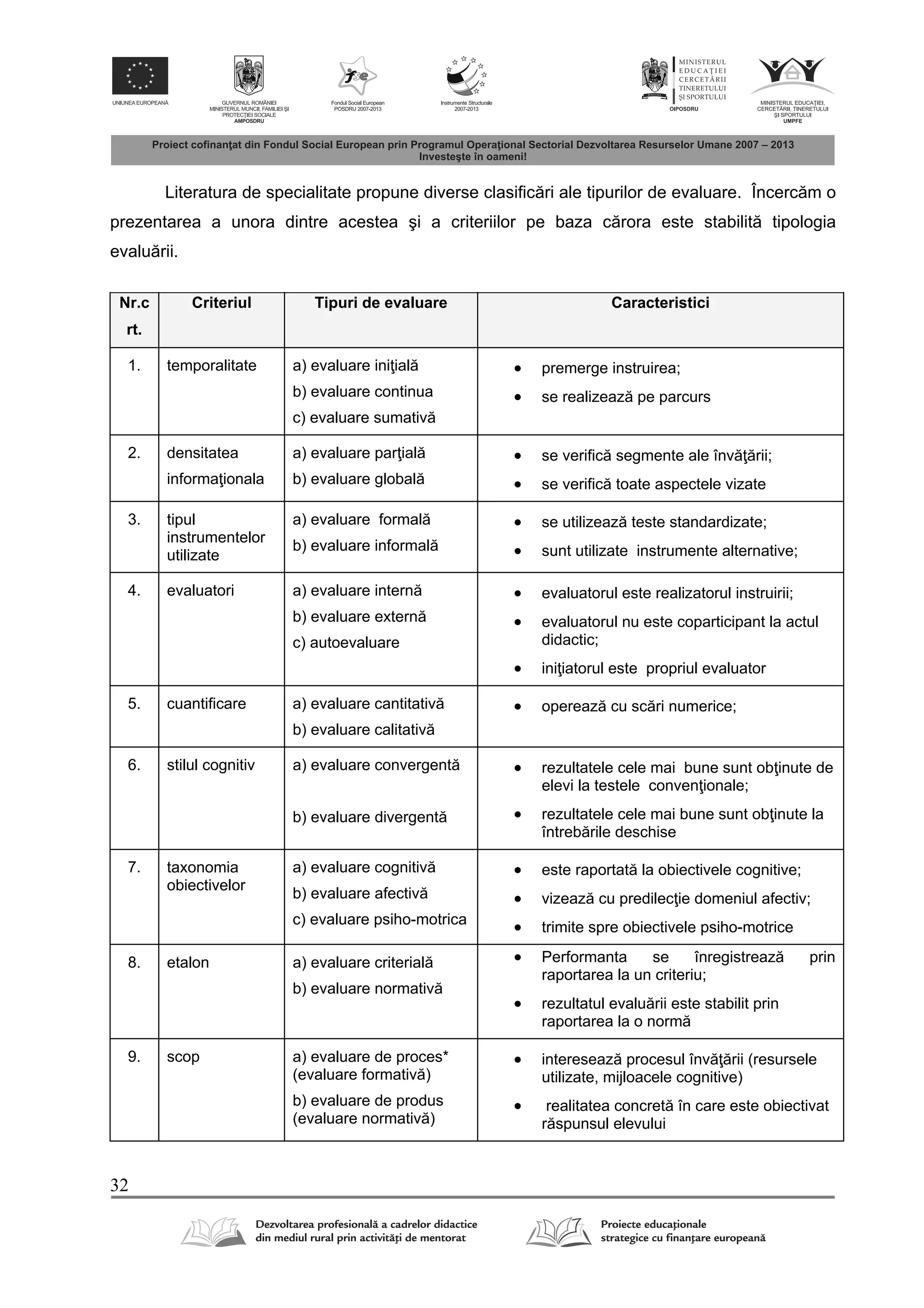 32
Literatura de specialitate propune diverse clasific ri ale tipurilor de evaluare. Încerc m o
prezentarea a unora dintre acestea şi a criteriilor pe baza c rora este stabilit tipologia
evalu rii.
Nr.c
rt.
Criteriul Tipuri de evaluare Caracteristici
1. temporalitate a) evaluare ini ial
b) evaluare continua
c) evaluare sumativ
 premerge instruirea;
 se realizeaz pe parcurs
2. densitatea
informa ionala
a) evaluare par ial
b) evaluare global
 se verific segmente ale înv rii;
 se verific toate aspectele vizate
3. tipul
instrumentelor
utilizate
a) evaluare formal
b) evaluare informal
 se utilizeaz teste standardizate;
 sunt utilizate instrumente alternative;
4. evaluatori a) evaluare intern
b) evaluare extern
c) autoevaluare
 evaluatorul este realizatorul instruirii;
 evaluatorul nu este coparticipant la actul
didactic;
 ini iatorul este propriul evaluator
5. cuantificare a) evaluare cantitativ
b) evaluare calitativ
 opereaz cu sc ri numerice;
6. stilul cognitiv a) evaluare convergent
b) evaluare divergent
 rezultatele cele mai bune sunt ob inute de
elevi la testele conven ionale;
 rezultatele cele mai bune sunt ob inute la
întreb rile deschise
7. taxonomia
obiectivelor
a) evaluare cognitiv
b) evaluare afectiv
c) evaluare psiho-motrica
 este raportat la obiectivele cognitive;
 vizeaz cu predilec ie domeniul afectiv;
 trimite spre obiectivele psiho-motrice
8. etalon a) evaluare criterial
b) evaluare normativ
 Performanta se înregistreaz prin
raportarea la un criteriu;
 rezultatul evalu rii este stabilit prin
raportarea la o norm
9. scop a) evaluare de proces*
(evaluare formativ )
b) evaluare de produs
(evaluare normativ )
 intereseaz procesul înv rii (resursele
utilizate, mijloacele cognitive)
 realitatea concret în care este obiectivat
r spunsul elevului
 