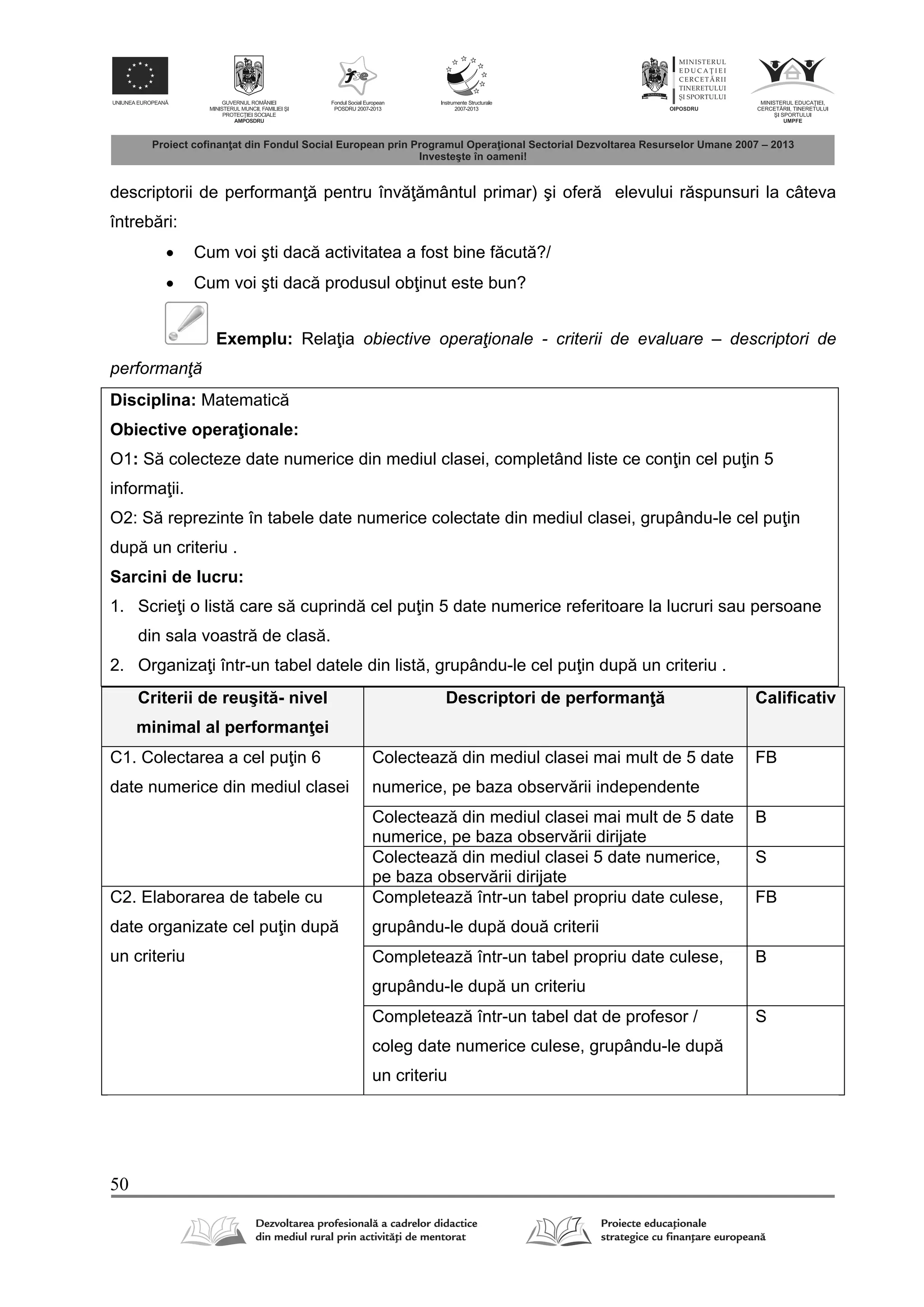 50
descriptorii de performan pentru înv mântul primar) şi ofer elevului r spunsuri la câteva
întreb ri:
 Cum voi şti dac activitatea a fost bine f cut ?/
 Cum voi şti dac produsul ob inut este bun?
Exemplu: Rela ia obiective operaţionale - criterii de evaluare – descriptori de
performanţă
Disciplina: Matematic
Obiective opera ionale:
O1: S colecteze date numerice din mediul clasei, completând liste ce con in cel pu in 5
informa ii.
O2: S reprezinte în tabele date numerice colectate din mediul clasei, grupându-le cel pu in
dup un criteriu .
Sarcini de lucru:
1. Scrie i o list care s cuprind cel pu in 5 date numerice referitoare la lucruri sau persoane
din sala voastr de clas .
2. Organiza i într-un tabel datele din list , grupându-le cel pu in dup un criteriu .
Criterii de reuşit - nivel
minimal al performan ei
Descriptori de performan Calificativ
C1. Colectarea a cel pu in 6
date numerice din mediul clasei
Colecteaz din mediul clasei mai mult de 5 date
numerice, pe baza observ rii independente
FB
Colecteaz din mediul clasei mai mult de 5 date
numerice, pe baza observ rii dirijate
B
Colecteaz din mediul clasei 5 date numerice,
pe baza observ rii dirijate
S
C2. Elaborarea de tabele cu
date organizate cel pu in dup
un criteriu
Completeaz într-un tabel propriu date culese,
grupându-le dup dou criterii
FB
Completeaz într-un tabel propriu date culese,
grupându-le dup un criteriu
B
Completeaz într-un tabel dat de profesor /
coleg date numerice culese, grupându-le dup
un criteriu
S
 