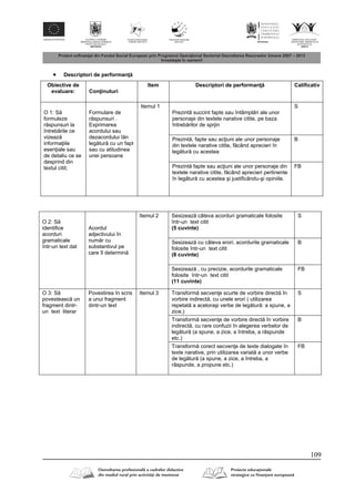109
 Descriptori de performan
Obiective de
evaluare: Con inuturi
Item Descriptori de performan Calificativ
O 1: S
formuleze
r spunsuri la
întreb rile ce
vizeaz
informa iile
esen iale sau
de detaliu ce se
desprind din
textul citit;
Formulare de
r spunsuri .
Exprimarea
acordului sau
dezacordului î n
leg tur cu un fapt
sau cu atitudinea
unei persoane
Itemul 1
Prezint succint fapte sau întâmpl ri ale unor
personaje din textele narative citite, pe baza
întreb rilor de sprjin
S
Prezint , fapte sau ac iuni ale unor personaje
din textele narative citite, f când aprecieri în
leg tur cu acestea
B
Prezint fapte sau ac iuni ale unor personaje din
textele narative citite, f când aprecieri pertinente
în leg tur cu acestea şi justificându-şi opiniile.
FB
O 2: S
identifice
acorduri
gramaticale
într-un text dat
Acordul
adjectivului în
num r cu
substantivul pe
care îl determin
Itemul 2 Sesizeaz câteva acorduri gramaticale folosite
într-un text citit
(5 cuvinte)
S
Sesizeaz cu câteva erori, acordurile gramaticale
folosite într-un text citit
(8 cuvinte)
B
Sesizeaz , cu precizie, acordurile gramaticale
folosite într-un text citit
(11 cuvinte)
FB
O 3: S
povesteasc un
fragment dintr-
un text literar
Povestirea în scris
a unui fragment
dintr-un text
Itemul 3 Transform secven e scurte de vorbire direct în
vorbire indirect , cu unele erori ( utilizarea
repetat a aceloraşi verbe de leg tur : a spune, a
zice,)
S
Transform secven e de vorbire direct în vorbire
indirect , cu rare confuzii în alegerea verbelor de
leg tur (a spune, a zice, a întreba, a r spunde
etc.)
B
Transform corect secven e de texte dialogate în
texte narative, prin utilizarea variat a unor verbe
de leg tur (a spune, a zice, a întreba, a
r spunde, a propune etc.)
FB
 