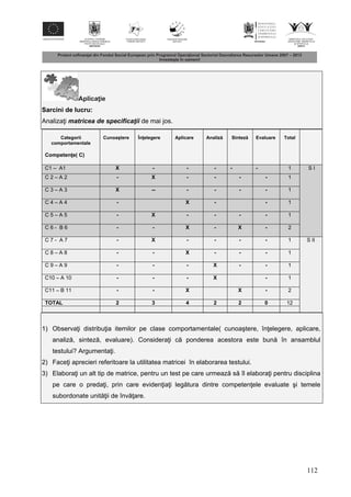 112
Aplica ie
Sarcini de lucru:
Analiza i matricea de specificaţii de mai jos.
Categorii
comportamentale
Competen e( C)
Cunoaştere În elegere Aplicare Analiz Sintez Evaluare Total
C1 – A1 X - - - - - 1 S I
C 2 – A 2 - X - - - - 1
C 3 – A 3 X -- - - - - 1
C 4 – A 4 - X - - 1
C 5 – A 5 - X - - - - 1
C 6 - B 6 - - X - X - 2
C 7 - A 7 - X - - - - 1 S II
C 8 – A 8 - - X - - - 1
C 9 – A 9 - - - X - - 1
C10 – A 10 - - - X - 1
C11 – B 11 - - X X - 2
TOTAL 2 3 4 2 2 0 12
1) Observa i distribu ia itemilor pe clase comportamentale( cunoaştere, în elegere, aplicare,
analiz , sintez , evaluare). Considera i c ponderea acestora este bun în ansamblul
testului? Argumenta i.
2) Face i aprecieri referitoare la utilitatea matricei în elaborarea testului.
3) Elabora i un alt tip de matrice, pentru un test pe care urmeaz s îl elabora i pentru disciplina
pe care o preda i, prin care eviden ia i leg tura dintre competen ele evaluate şi temele
subordonate unit ii de înv are.
 