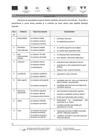 32
Literatura de specialitate propune diverse clasific ri ale tipurilor de evaluare. Încerc m o
prezentarea a unora dintre acestea şi a criteriilor pe baza c rora este stabilit tipologia
evalu rii.
Nr.c
rt.
Criteriul Tipuri de evaluare Caracteristici
1. temporalitate a) evaluare ini ial
b) evaluare continua
c) evaluare sumativ
 premerge instruirea;
 se realizeaz pe parcurs
2. densitatea
informa ionala
a) evaluare par ial
b) evaluare global
 se verific segmente ale înv rii;
 se verific toate aspectele vizate
3. tipul
instrumentelor
utilizate
a) evaluare formal
b) evaluare informal
 se utilizeaz teste standardizate;
 sunt utilizate instrumente alternative;
4. evaluatori a) evaluare intern
b) evaluare extern
c) autoevaluare
 evaluatorul este realizatorul instruirii;
 evaluatorul nu este coparticipant la actul
didactic;
 ini iatorul este propriul evaluator
5. cuantificare a) evaluare cantitativ
b) evaluare calitativ
 opereaz cu sc ri numerice;
6. stilul cognitiv a) evaluare convergent
b) evaluare divergent
 rezultatele cele mai bune sunt ob inute de
elevi la testele conven ionale;
 rezultatele cele mai bune sunt ob inute la
întreb rile deschise
7. taxonomia
obiectivelor
a) evaluare cognitiv
b) evaluare afectiv
c) evaluare psiho-motrica
 este raportat la obiectivele cognitive;
 vizeaz cu predilec ie domeniul afectiv;
 trimite spre obiectivele psiho-motrice
8. etalon a) evaluare criterial
b) evaluare normativ
 Performanta se înregistreaz prin
raportarea la un criteriu;
 rezultatul evalu rii este stabilit prin
raportarea la o norm
9. scop a) evaluare de proces*
(evaluare formativ )
b) evaluare de produs
(evaluare normativ )
 intereseaz procesul înv rii (resursele
utilizate, mijloacele cognitive)
 realitatea concret în care este obiectivat
r spunsul elevului
 