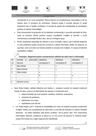 57
nerealizate la un nivel acceptabil. Elevul trebuie s conştientizeze nereuşitele şi s se
implice activ în procesul de schimbare. Sprijinul poate fi acordat elevului în lec ia
respectiv sau în lec iile urm toare, în func ie de gradul de complexitate al rezultatelor
şcolare ce trebuie îmbun t ite.
 Este recomandat ca grupurile s îşi p streze componen a o anumit perioad de timp,
ceea ce produce efecte pozitive asupra rezultatelor înv rii şi permite o bun
monitorizare a activit ii fiec rui elev, dar şi a întregului grup;
 Pentru evaluarea capacit ii de utilizare a unor concepte, no iuni, pot fi utilizate dagrame
în care profesorul poate consemna c elevul a utilizat informa ia. Astfel, se observ , cu
uşurin , care sunt elevii ce trebuie sprijini i în procesul de înv are, în scopul amelior rii
rezultatelor înv rii.
Exemplu: Diagram pentru monitorizarea utiliz rii de c tre elevi a informaţiei
Nr.
crt.
Numele şi prenumele
elevului
Utilizarea
conceptului A
Utilizarea
conceptului B
Utilizarea
conceptului C
1 Albu Mirela x x -
2 Barbu Daniel - x -
3 C lin Andrei x - -
… …………………. X x x
… ………………….. - - -
n Zaharia Corina x - -
 Spre finalul lec iei, cadrele didactice pot realiza o evaluare curent ce vizeaz con inutul
însuşit de elevi, precum şi deprinderile de aplicare a con inutului prin:
 câteva întreb ri de nivel superior: analitice, sintertice, evaluative);
 rezolvare de probleme;
 elaborarea unui eseu;
 dezbaterea unei idei etc
 La finalul lec iei, pot fi evaluate şi modalit ile prin care s-a realizat însuşirea con inutului
înv rii. Astfel, prin completarea de c tre elevi a unei fişe de evaluare cu câteva întreb ri
deschise, se ob ine feedback atât pentru profesor, cât şi pentru elev. Prin prelucrarea
informa iilor ob inute, profesorul şi elevul au un nou punct de plecare în viitoarea lec ie,
scopul fiind acela de a regla neajunsurilor identificate.
 