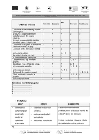 92
Criterii de evaluare
Niciodat Ocazional
Rar
Frecvent Întotdeauna
Contribuie la stabilirea regulilor de
lucru în grup.
- 4 1 2 3
Îşi asum responsabilit i în
cadrul grupului, din proprie
ini iativ .
- 4 1 2 3
Accept responsabilit i stabilite
de ceilal i membri ai grupului.
- 1 4 3 2
Contribuie cu sugestii la realizarea
sarcinilor de lucru în grup .
- 3 1 4 2
Lucreaz f r a deranja pe ceilal i
.
- 4 2 1 3
Vorbeşte la subiect . - 1 4, 2 3 -
Ascult şi p rerile celorlal i. - 4 1 2 3
Ia în considerare idei opuse. - 2 1 4 3
Coopereaz cu to i membrii
grupului .
- - - 1, 2, 4 3
Dovedeşte respect fa de colegi. - 4 1 2, 3 -
Îşi recunoaşte greşelile. - - 4 1, 2, 3 -
Îşi încurajeaz colegii. - - 1, 2, 3 4 -
Se bucur de reuşita grupului. - - - - 1, 2, 3, 4
Ofer sprijin altor membri ai
grupului.
4 1, 2, 3 -
Solicit sprijin altora. 3 4 2 1
Semn tura membrilor grupului:
1………………………….
2………………………….
3………………………….
4………………………….
5………………………….
 Portofoliul
SCOP ETAPE OBSERVA II
 identificarea
performan elor
şcolare ale
elevilor şi
raportarea
acestora la
 stabilirea obiectivelor
urm rite;
 proiectarea structurii
portofoliului;
 întocmirea portofoliului
Fiecare dintre elementele
portofoliului se evalueaz înainte de
a deveni piese ale acestuia.
Include rezultatele relevante oferite
de celelalte tehnici de evaluare:
 
