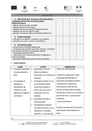 94
4. REFLEC II ALE ELEVULUI PE PARCURSUL
DIFERITELOR ETAPE ALE REALIZ RII
PORTOFOLIULUI
- reflec ii asupra propriei activit ii
- reflec ii asupra muncii în grup
- aştept ri ale elevului fa de activitatea proprie
- aştept ri ale elevului fa de colegi
- aştept ri ale elevului fa de activitatea profesorului
5. STRUCTURARE
- ordonarea cronologic a pieselor din portofoliu;
- existen a unui opis / cuprins al portofoliului;
6. AUTOEVALUARE
- autoevaluarea activit ii desf şurate
- conştientizarea realiz rii scopurilor propuse, compara ii
între propriile aştept ri şi rezultatele ob inute;
- eviden ierea progresul f cut;
- exprimarea unor impresii pertinente în leg tur cu
propriul portofoliu;
- acordarea calificativului pentru propriul portofoliu
 Autoevaluarea
SCOP ETAPE OBSERVA II
 Formarea capacit ii
de autoevaluare la
elevi
 Cunoaşterea şi
în elegerea
standardelor de
evaluare cu care
opereaz înv torul
/ profesorul
 prezentarea, înc din
debutul activit ii a
obiectivelor şi a criteriilor de
evaluare;
 încurajarea elevilor în a-şi
pune întreb ri despre
modul de rezolvare a
sarcinii de lucru şi de a
r spunde în scris la
acestea;
 stimularea evalu rii în
cadrul grupului;
 completarea la sfârşitul
unei sarcini de lucru a unui
chestionar cu întreb ri
deschise , a unei sc ri de
Tehnici de autoevaluare:
-notarea în colaborare cu al ii(
implicarea celorlal i elevi în
aprecierea rezultatelor şcolare);
-chestionare cu r spunsuri
deschise( prin care se cere
elevului s r spund la întreb ri
referitoare la modul cum a rezolvat
sarcina de lucru – paşi parcurşi,
obstacole;
-sc ri de clasificare.
Condi ii necesare pentru formarea
deprinderilor autoevaluative la
elevi:
 