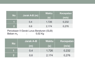 No Jarak A-B (m)
Waktu
(s)
Kecepatan
(m/s)
1 0,4 1,726 0,232
2 0,6 2,174 0,276
Percobaan II Gerak Lurus Beraturan (GLB)
Beban m3 : 0,02 Kg
No
Jarak A-B
(m)
Waktu
(s)
Kecepatan
(m/s)
1 0,4 1,726 0,232
2 0,6 2,174 0,276
 