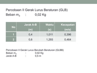 Percobaan II Gerak Lurus Beraturan (GLB)
Beban m3 : 0,02 Kg
No
Jarak A-B
(m)
Waktu
(s)
Kecepatan
(m/s)
1 0,4 1,011 0,396
2 0,6 1,293 0,464
Percobaan II Gerak Lurus Berubah Beraturan (GLBB)
Beban m3 : 0,02 Kg
Jarak A-B : 0,5 m
 