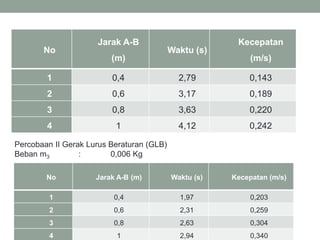 No
Jarak A-B
(m)
Waktu (s)
Kecepatan
(m/s)
1 0,4 2,79 0,143
2 0,6 3,17 0,189
3 0,8 3,63 0,220
4 1 4,12 0,242
Percobaan II Gerak Lurus Beraturan (GLB)
Beban m3 : 0,006 Kg
No Jarak A-B (m) Waktu (s) Kecepatan (m/s)
1 0,4 1,97 0,203
2 0,6 2,31 0,259
3 0,8 2,63 0,304
4 1 2,94 0,340
 