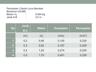 Percobaan I Gerak Lurus Berubah
Beraturan (GLBB)
Beban m3 : 0,004 Kg
Jarak A-B : 0,5 m
No
Jarak
B-C
Waktu Kecepatan Percepatan
(m) (s) (m/s) (m/s2)
1 0,2 0,46 0,105 0,229
2 0,3 0,82 0,187 0,229
3 0,4 1,20 0,274 0,229
4 0,5 1,75 0,401 0,229
 