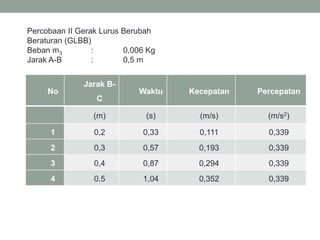Percobaan II Gerak Lurus Berubah
Beraturan (GLBB)
Beban m3 : 0,006 Kg
Jarak A-B : 0,5 m
No
Jarak B-
C
Waktu Kecepatan Percepatan
(m) (s) (m/s) (m/s2)
1 0,2 0,33 0,111 0,339
2 0,3 0,57 0,193 0,339
3 0,4 0,87 0,294 0,339
4 0,5 1,04 0,352 0,339
 