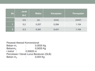 No
Jarak
B-C
Waktu Kecepatan Percepatan
(m) (s) (m/s) (m/s2)
1 0,2 0,257 0,284 1,104
2 0,3 0,391 0,431 1,104
Pesawat Atwood Konvensional
Beban m1 : 0,0835 Kg
Bebanm2 : 0,0835 Kg
r katrol : 0,00625 m
Percobaan I Gerak Lurus Beraturan (GLB)
Beban m3 : 0,004 Kg
 