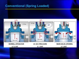 MODUL 2_INTRODUCTION TO Pressure Relief Valve | PPTX