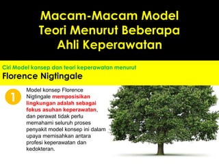 Macam-Macam Model
Teori Menurut Beberapa
Ahli Keperawatan
Ciri Model konsep dan teori keperawatan menurut
Florence Nigtingale
Model konsep Florence
Nigtingale memposisikan
lingkungan adalah sebagai
fokus asuhan keperawatan,
dan perawat tidak perlu
memahami seluruh proses
penyakit model konsep ini dalam
upaya memisahkan antara
profesi keperawatan dan
kedokteran.
1
 