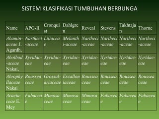 SISTEM KLASIFIKASI TUMBUHAN BERBUNGA