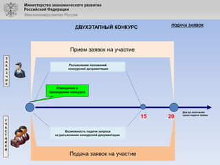 ПОДАЧА ЗАЯВОК

ДВУХЭТАПНЫЙ КОНКУРС

Прием заявок на участие
З
А
К
А
З
Ч
И
К

Разъяснение положений
конкурсной документации

Извещение о
проведении конкурса

У
Ч
А
С
Т
Н
И
К
И

15
Возможность подачи запроса
на разъяснение конкурсной документации

Подача заявок на участие

20

Дни до окончания
срока подачи заявок

 