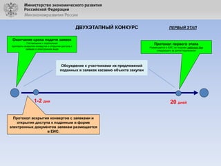 ДВУХЭТАПНЫЙ КОНКУРС

ПЕРВЫЙ ЭТАП

Окончание срока подачи заявок
Составление и подписание
протокола вскрытия конвертов и открытия доступа к
заявкам в электронном виде

Протокол первого этапа
Размещается в ЕИС не позднее рабочего дня
следующего за датой подписания

Обсуждение с участниками их предложений
поданных в заявках касаемо объекта закупки

1-2 дня
Протокол вскрытия конвертов с заявками и
открытия доступа к поданным в форме
электронных документов заявкам размещается
в ЕИС.

20 дней

 