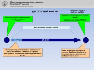 ДВУХЭТАПНЫЙ КОНКУРС

РАССМОТРЕНИЕ И
ОЦЕНКА ЗАЯВОК

Окончание срока подачи заявок

Протокол рассмотрения и оценки
заявок

Составление и подписание
протокола

Размещаются в ЕИС не позднее рабочего дня,
следующего за датой подписания протоколов

Рассмотрение и оценка заявок.

1-2 дня

Протокол вскрытия конвертов с заявками и
открытия доступа к поданным в форме
электронных документов заявкам размещается
в ЕИС.

20 дней

Один экземпляр протокола в
течение 3 рабочих дней с даты
его подписания направляется
победителю конкурса

 
